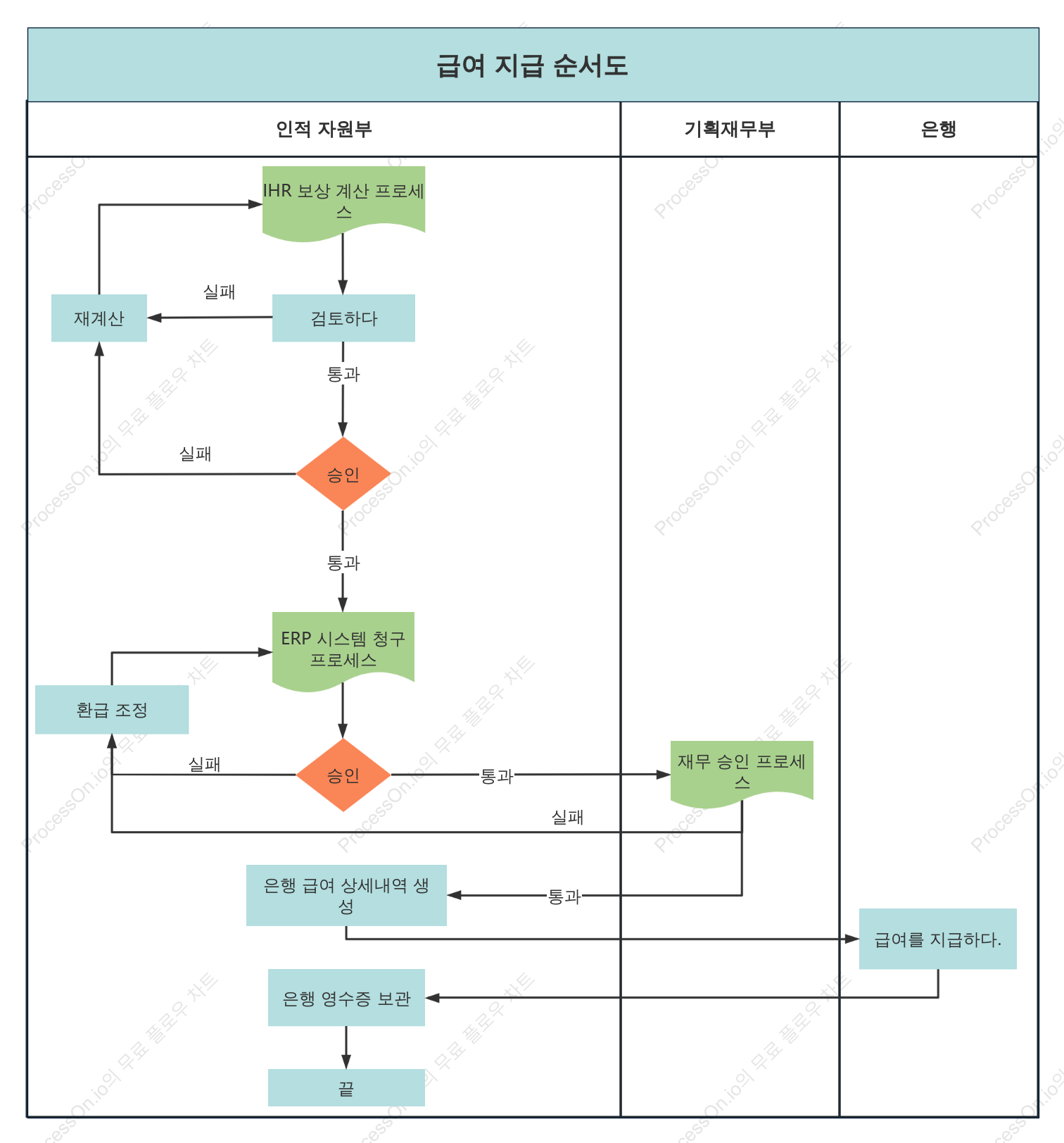 급여 지급 프로세스