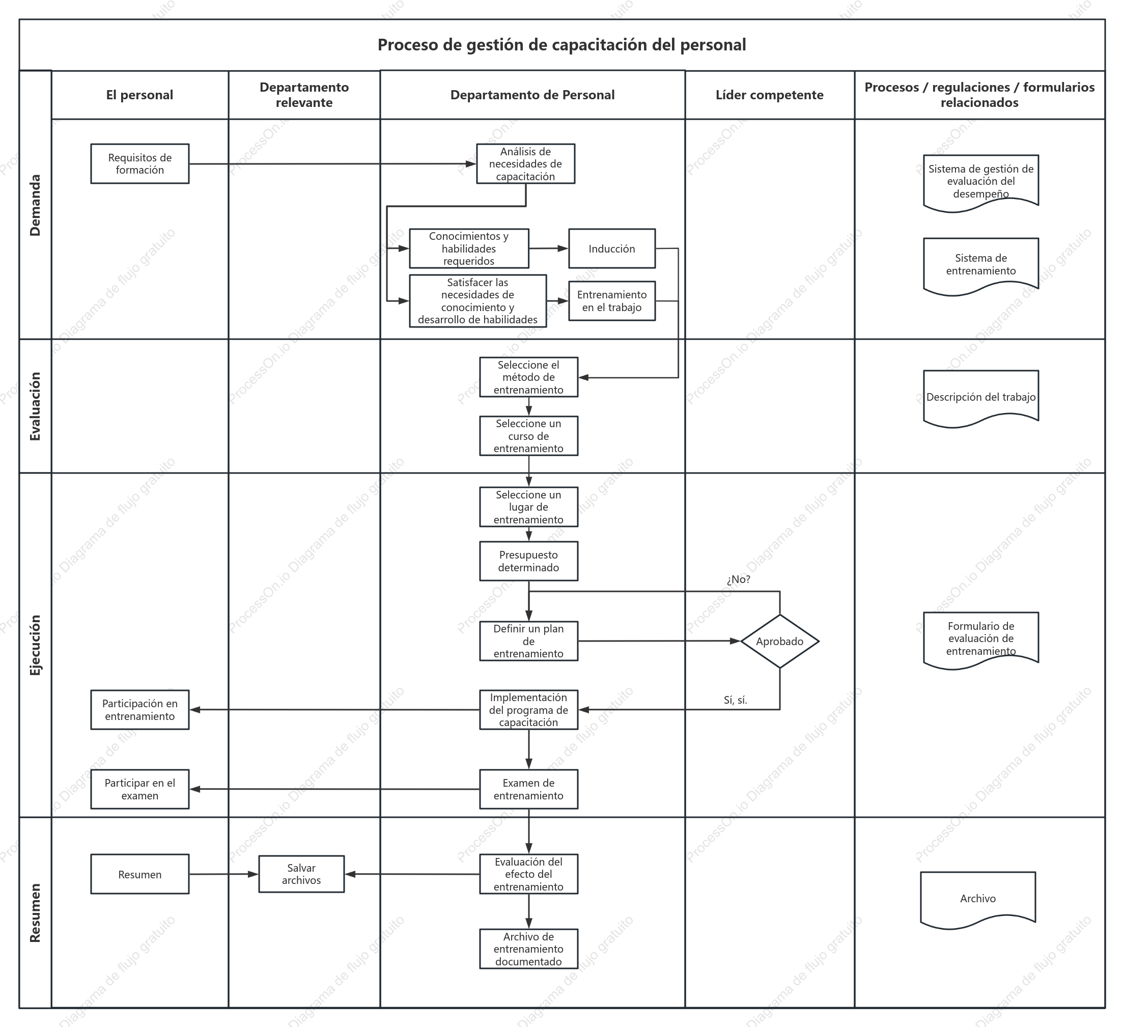 Proceso de gestión de la formación de empleados corporativos