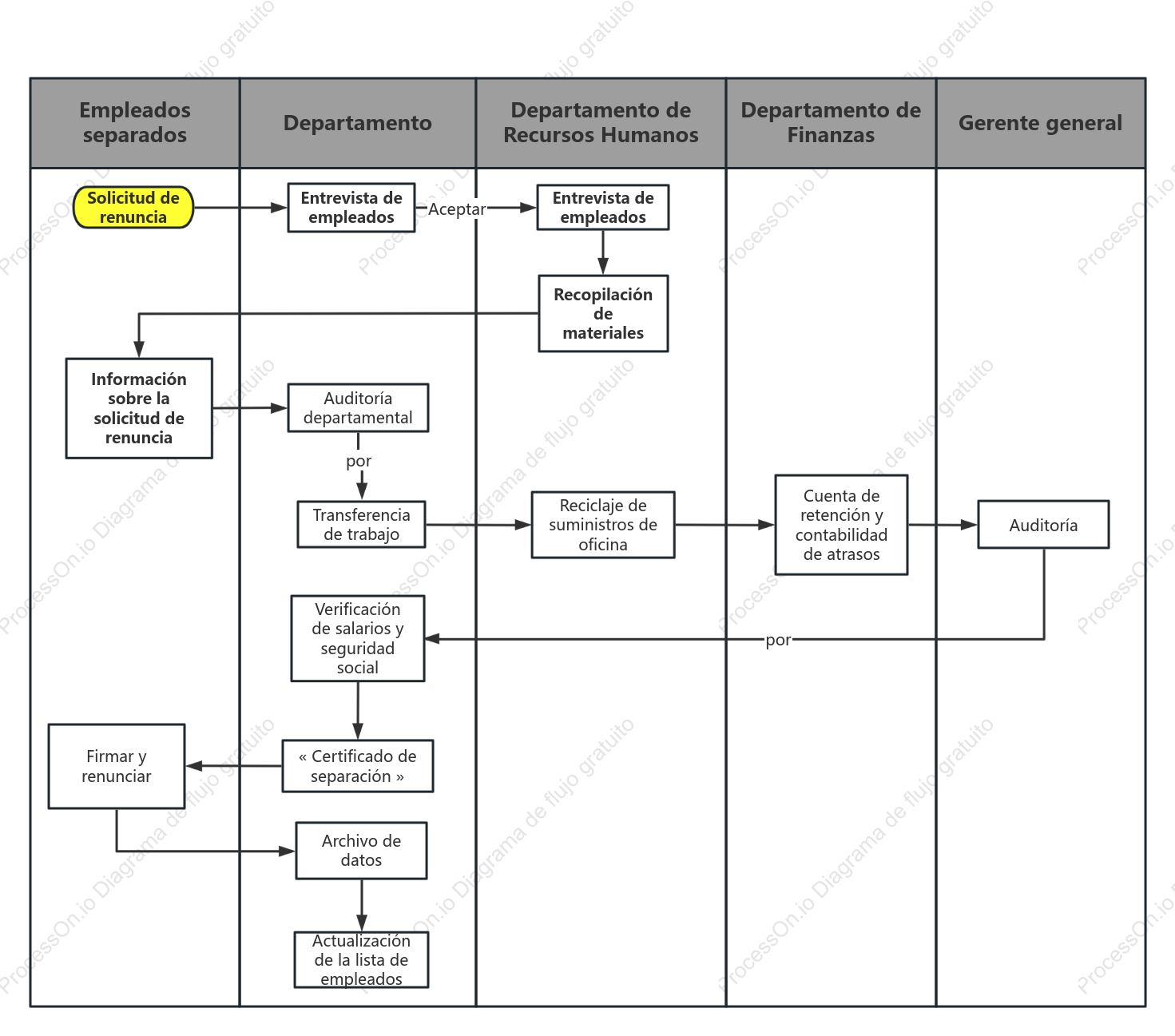 Proceso de renuncia de empleados