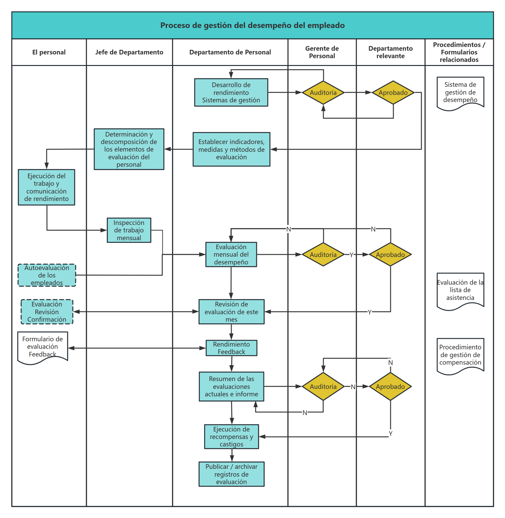 Proceso de gestión del desempeño de los empleados