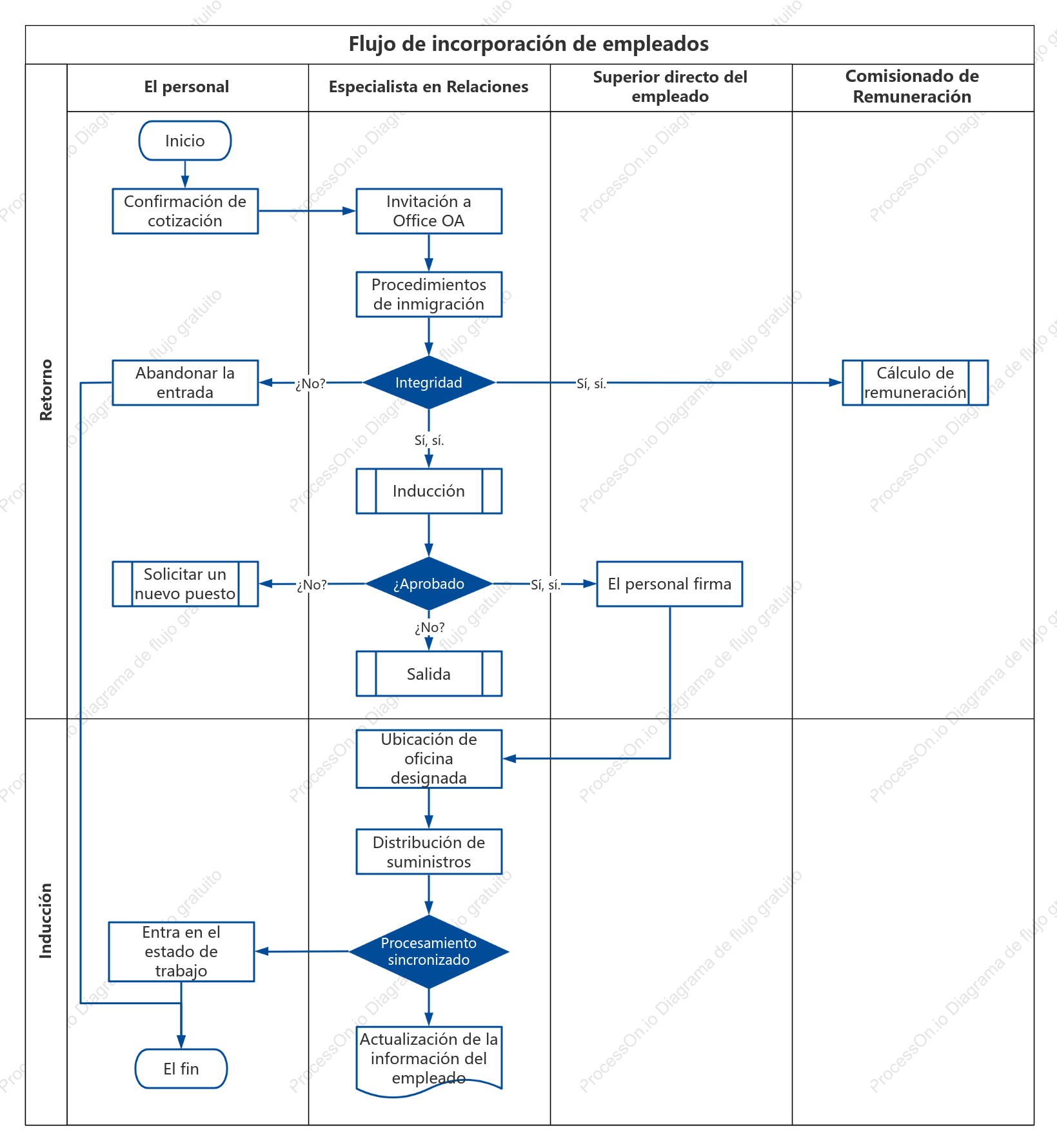 Diagrama de flujo del proceso de incorporación de empleados