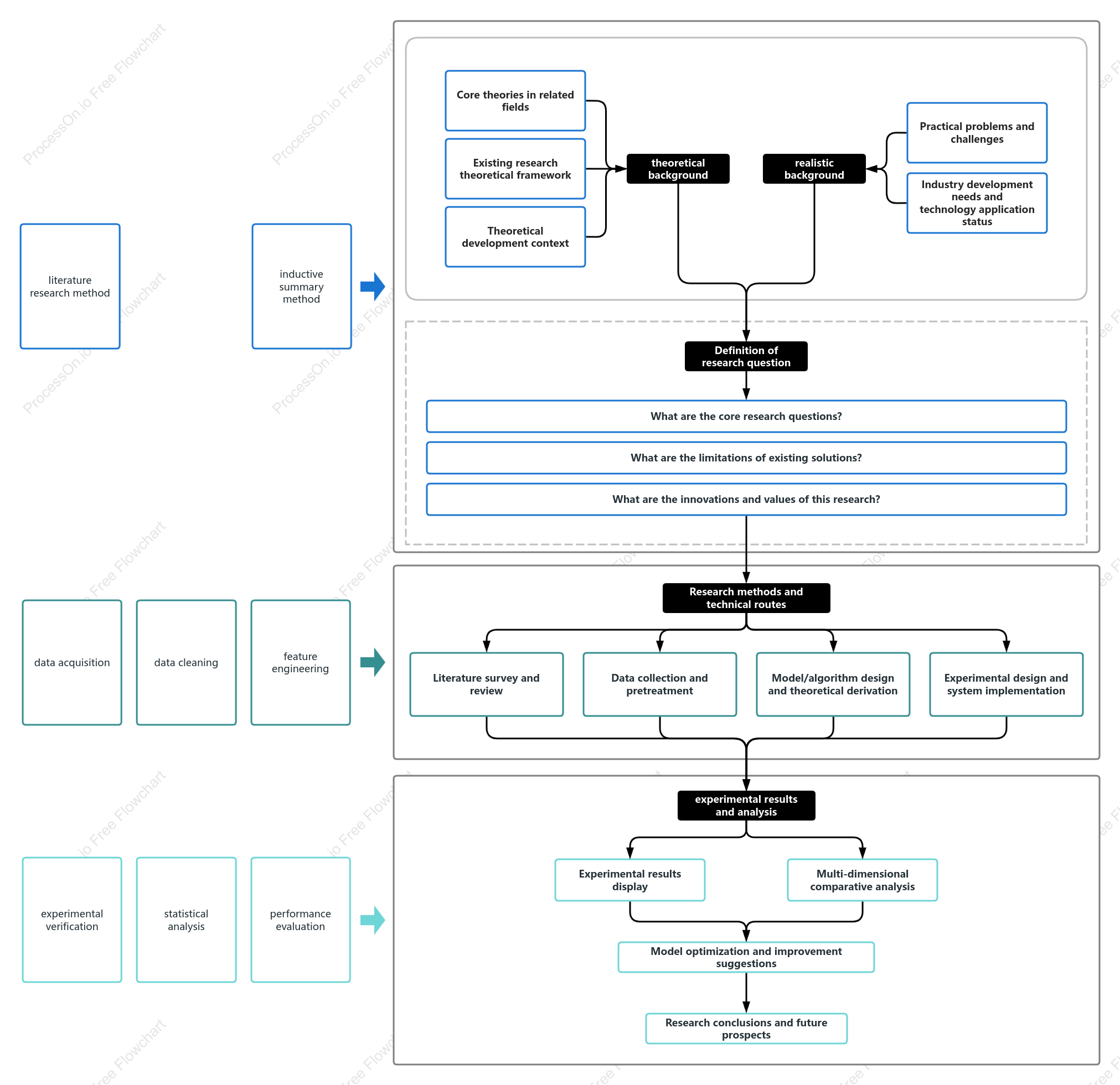 Research roadmap for the thesis topic