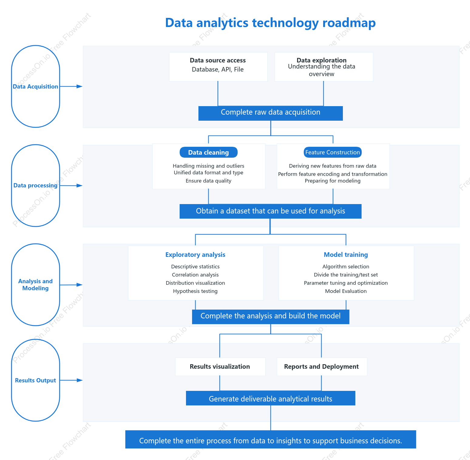 Data analytics technology roadmap
