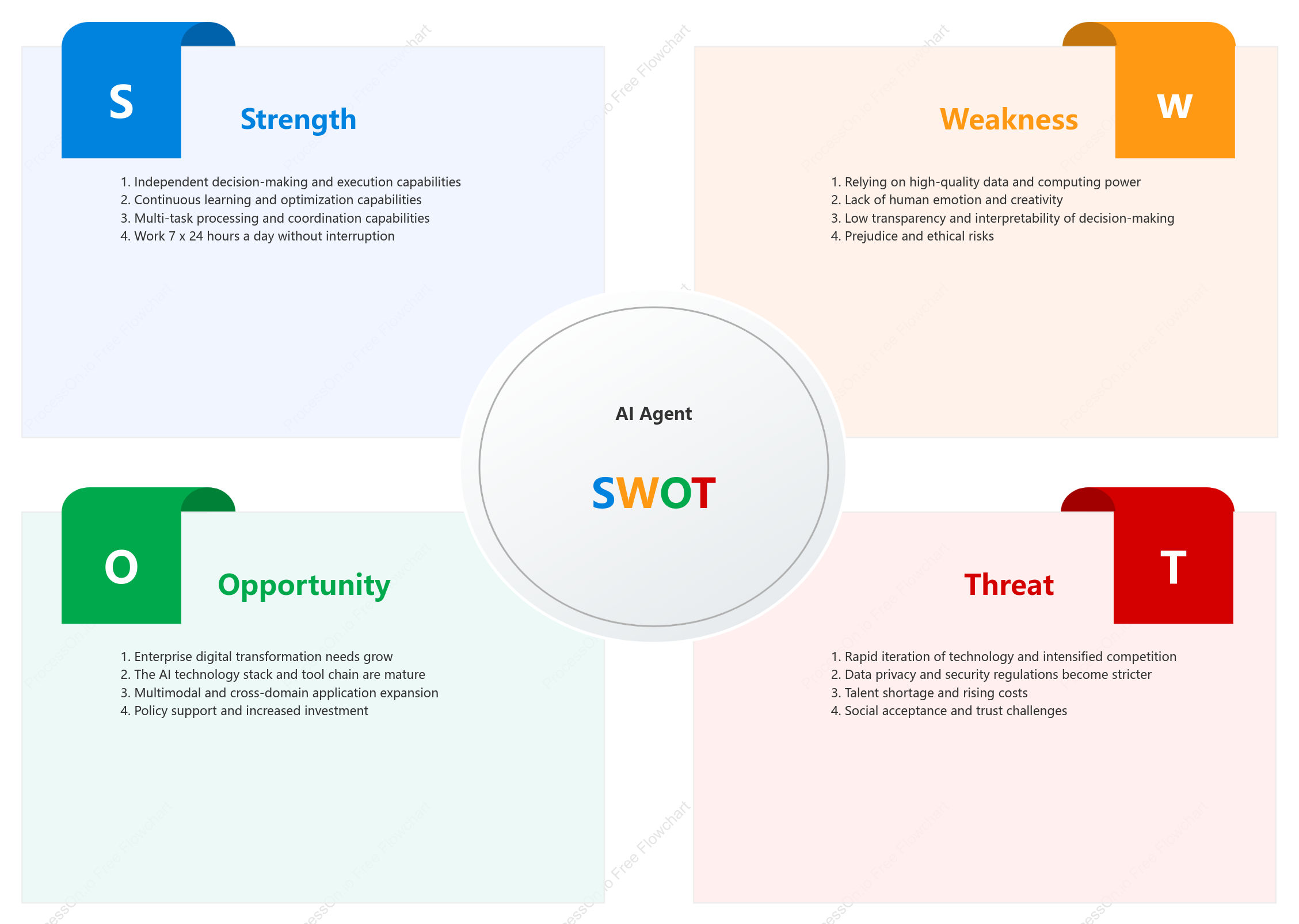 AI Agent SWOT Analysis
