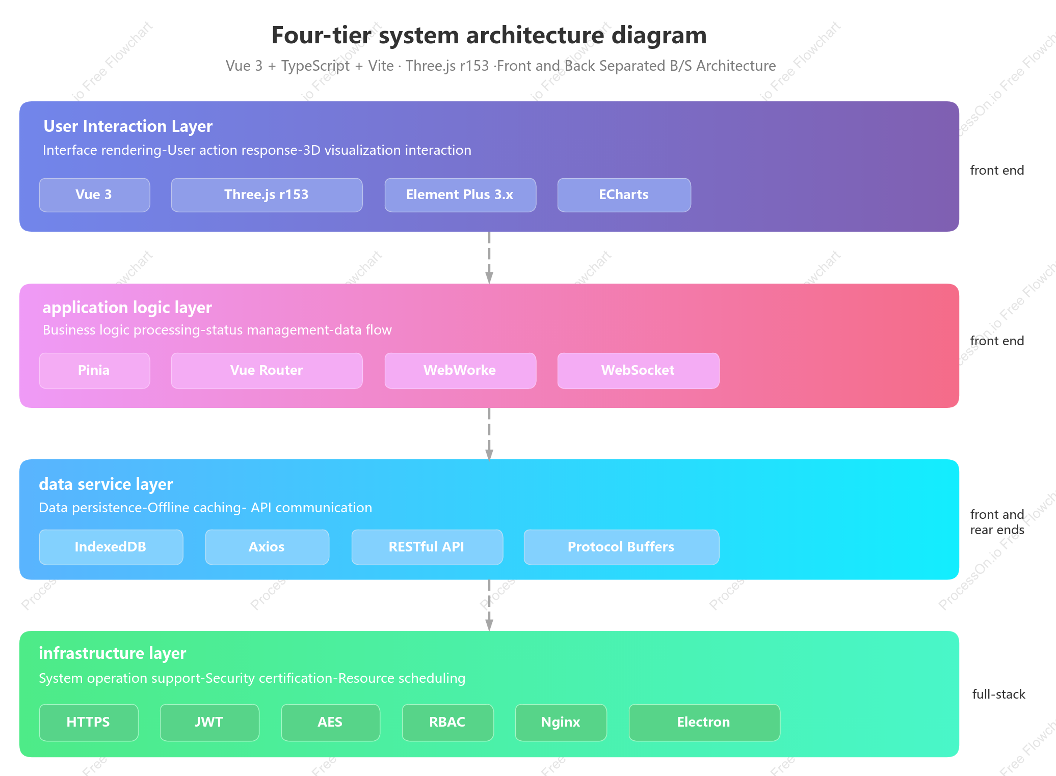 System four-layer architecture diagram