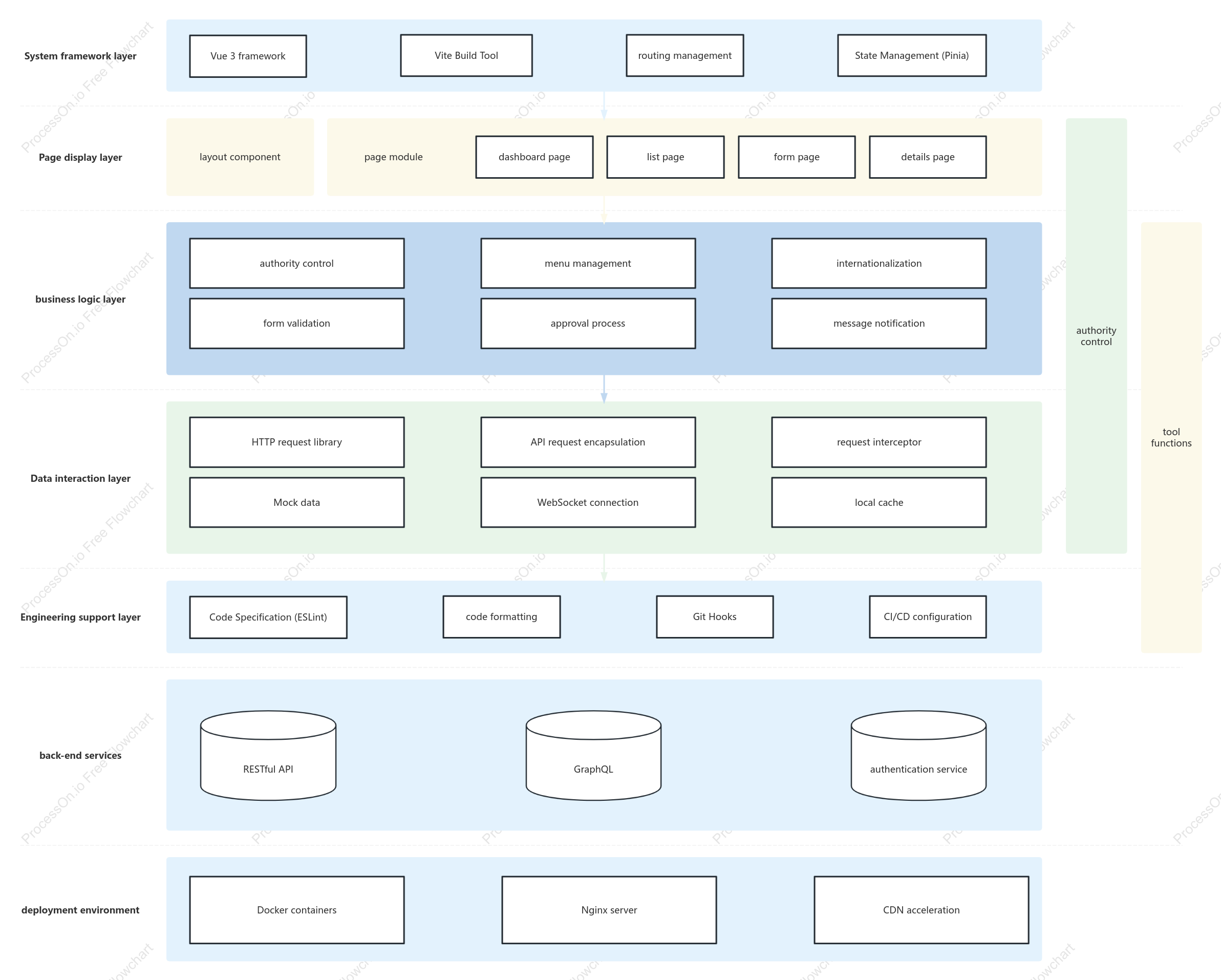 Backend Management System Frontend Architecture Diagram