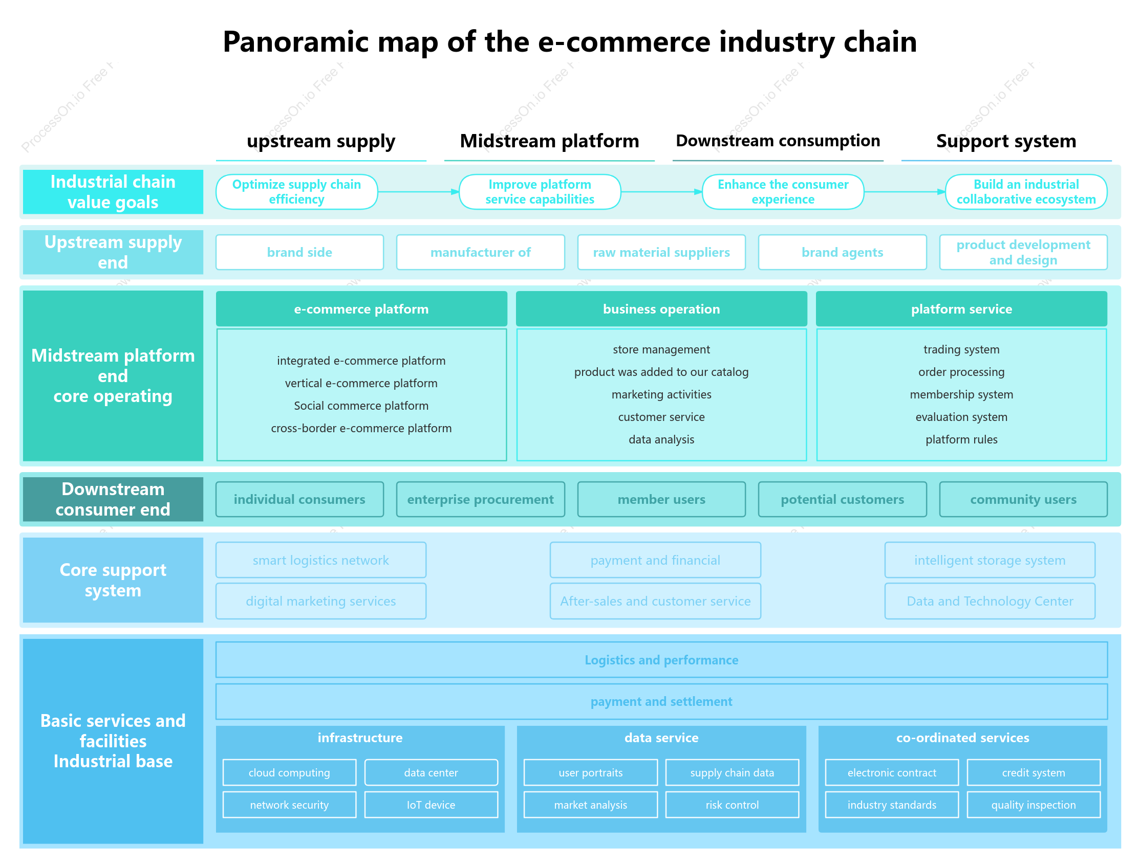E-commerce industry chain panoramic map