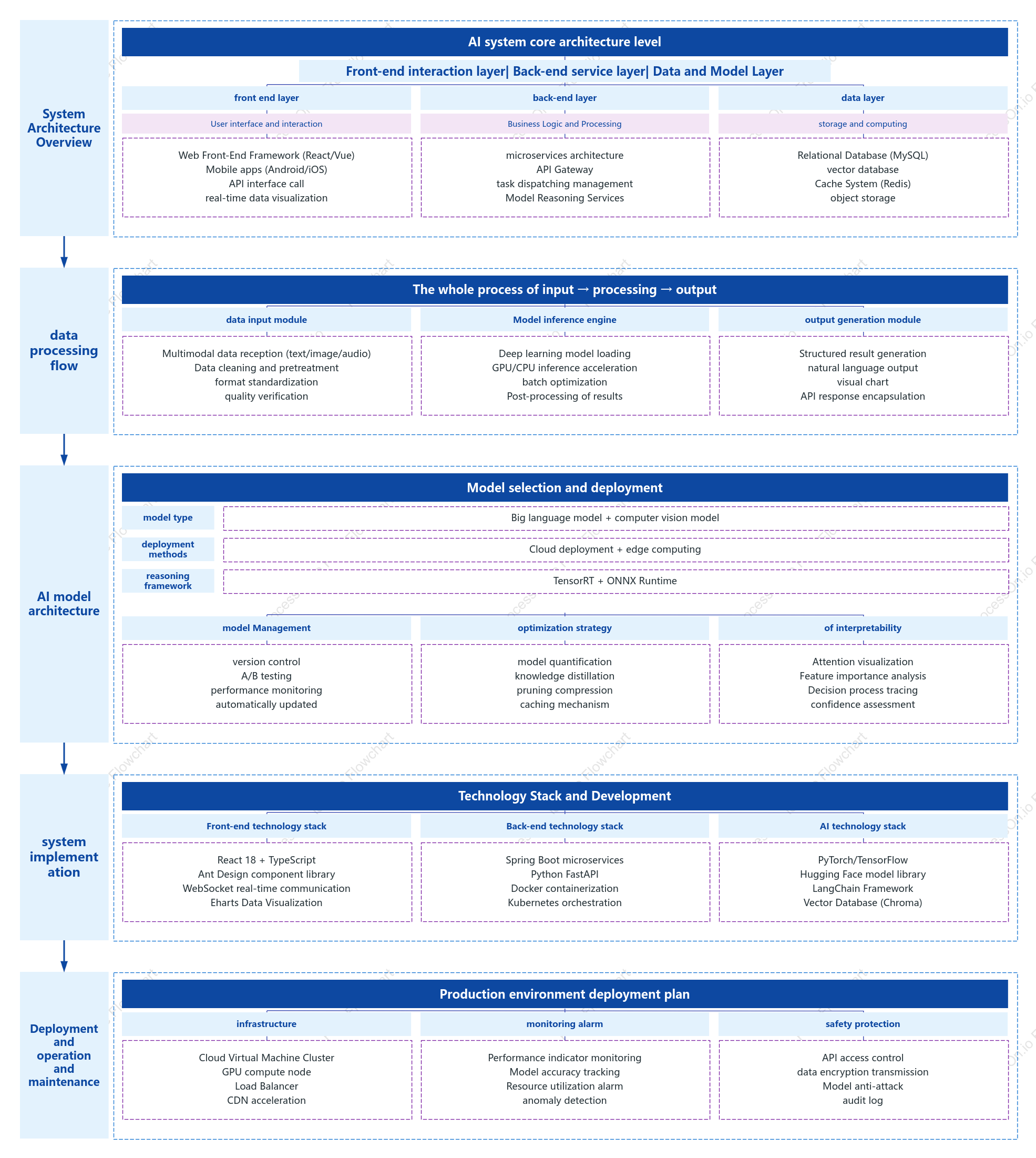 AI System Core Architecture Diagram