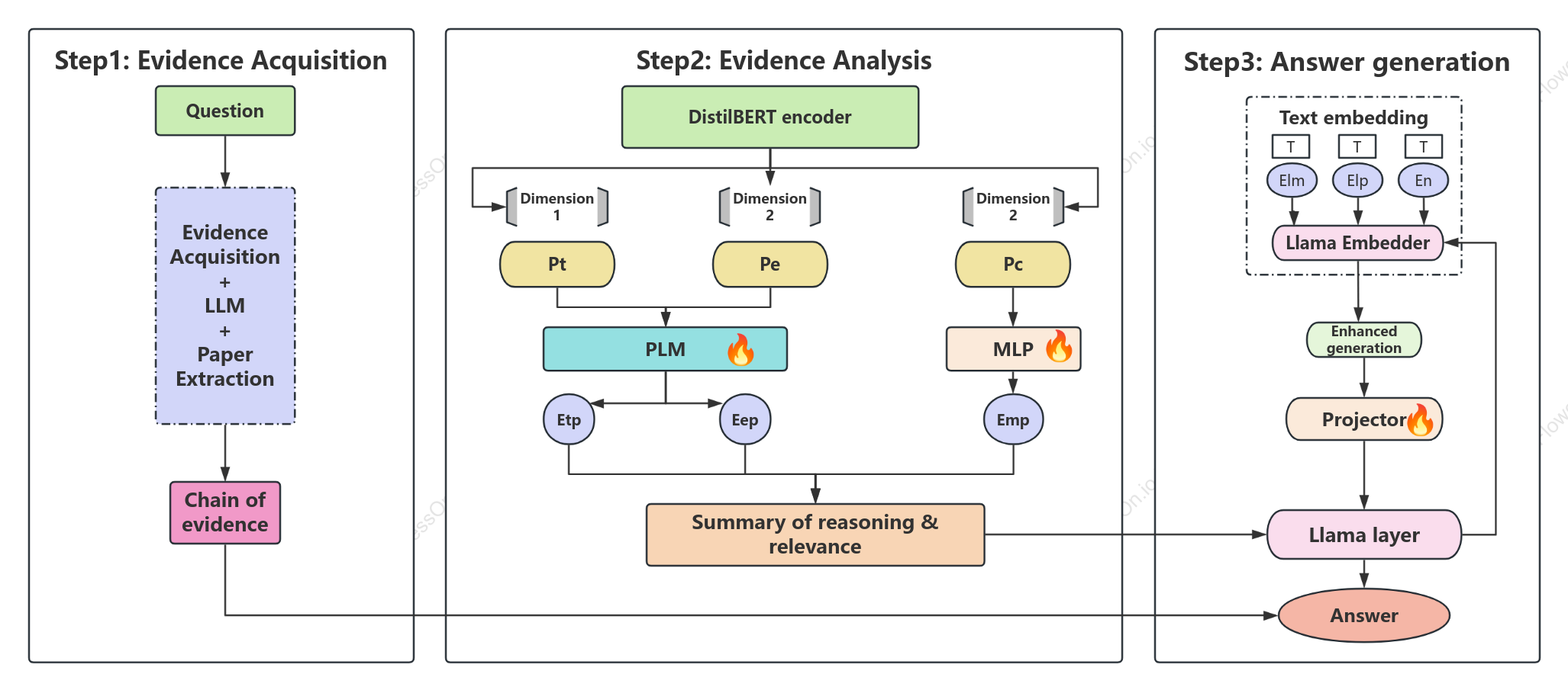 Evidence Reasoning Model Architecture Diagram
