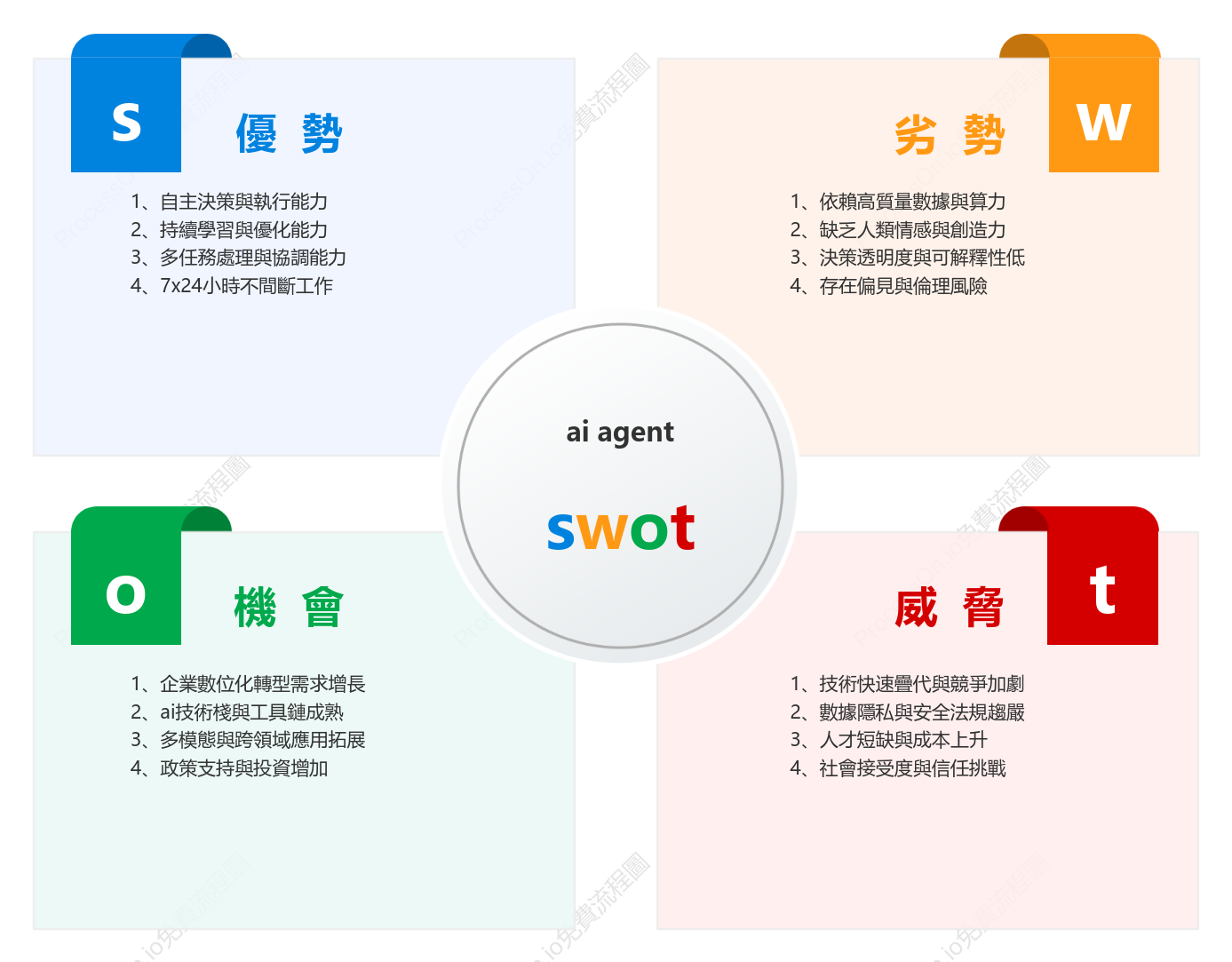 AI Agent SWOT 分析
