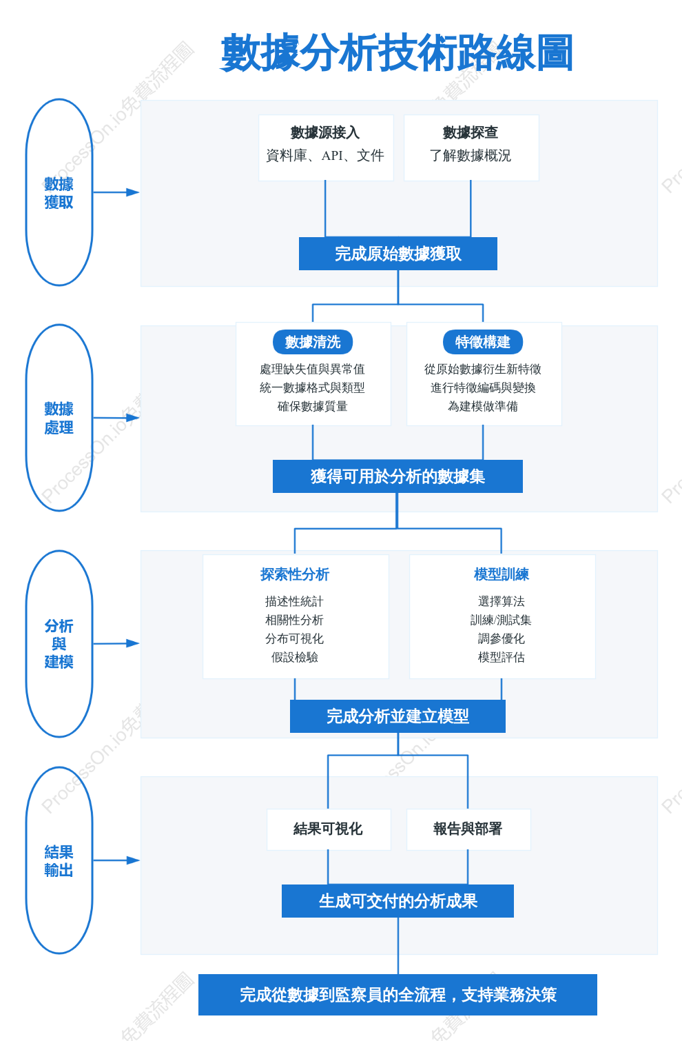 數據分析技術路線圖