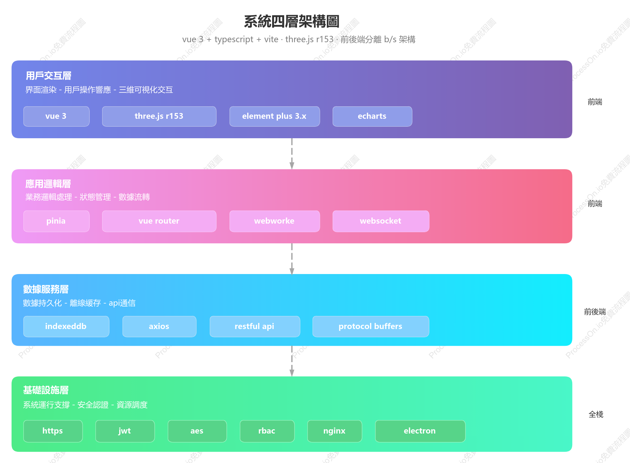 系統四層架構圖