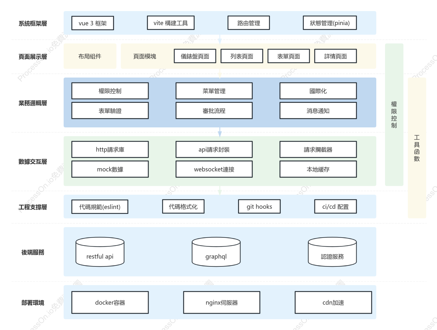 後台管理系統前端架構圖