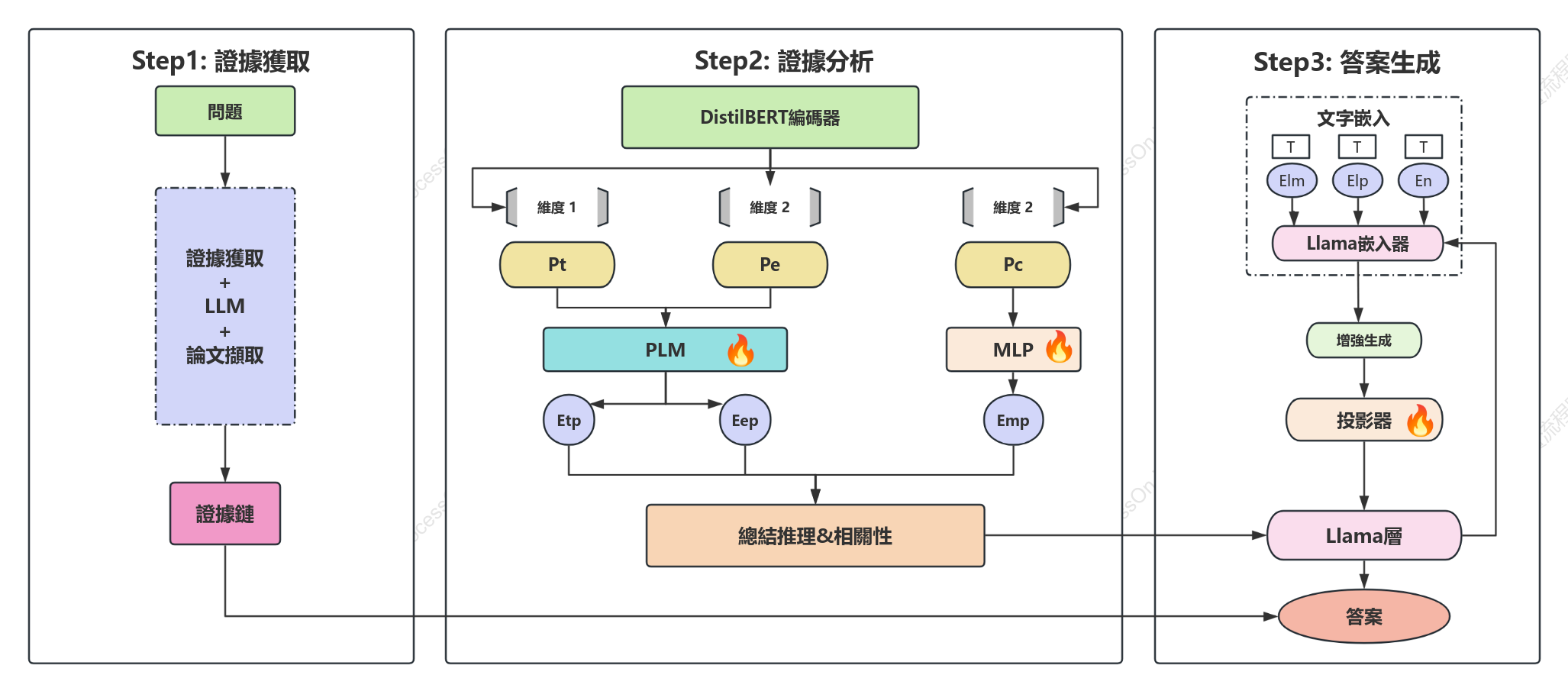 證據推理模型架構圖