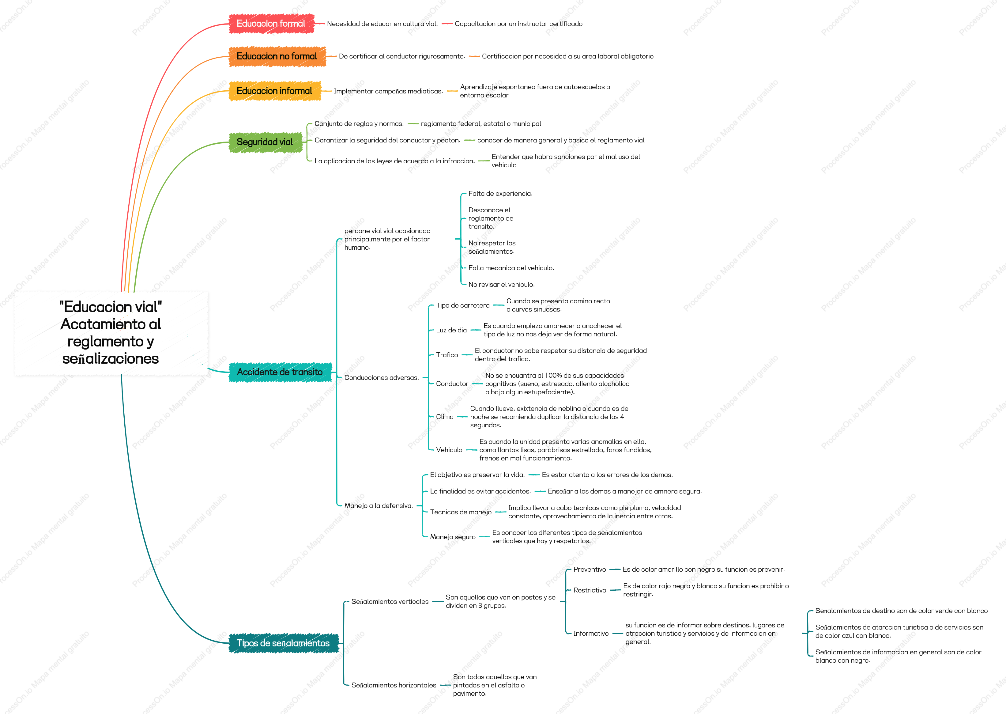Esquema del mapa mental de "Práctica deliberada"
