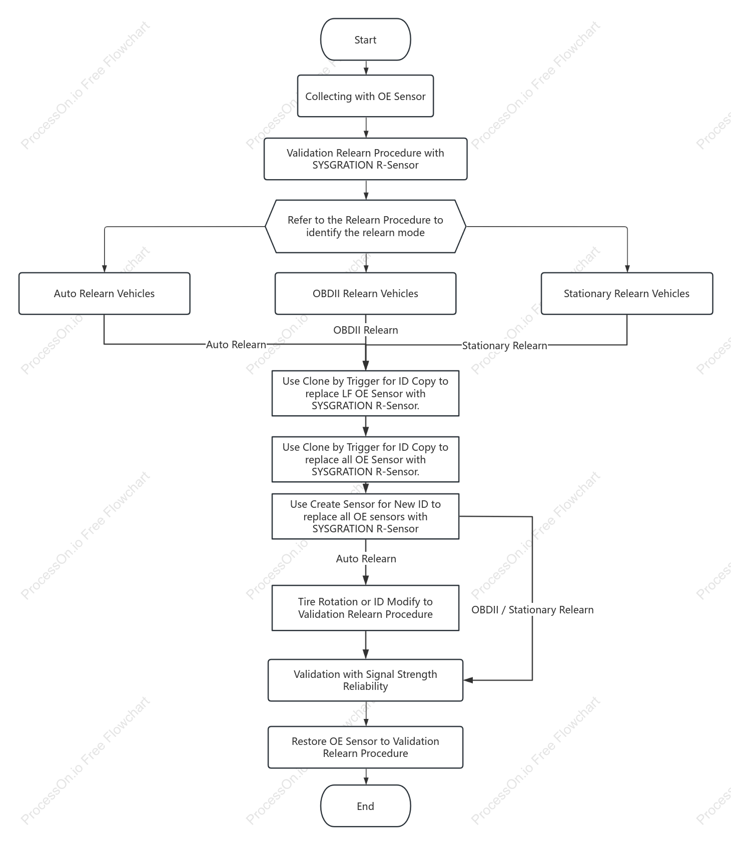 Sensor workflow diagram