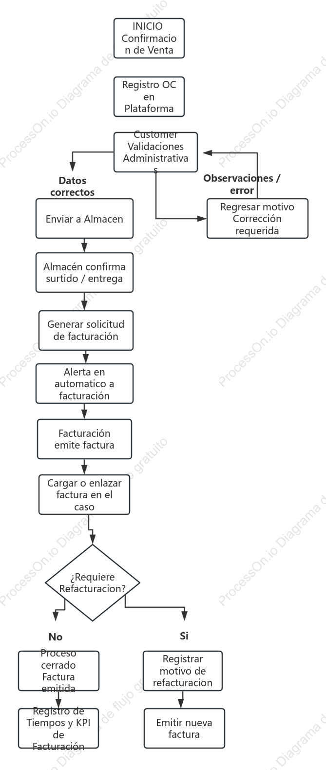 Diagrama trazabilidad