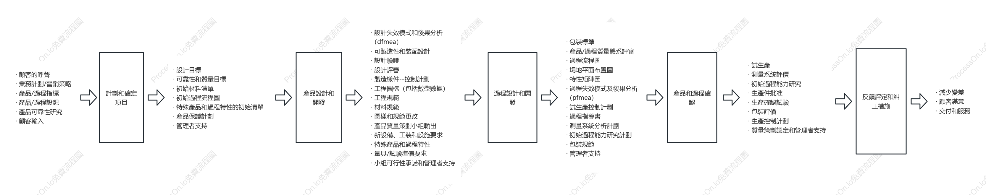 APQP各階段輸入輸出模型