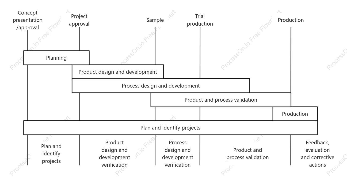 APQP Stages