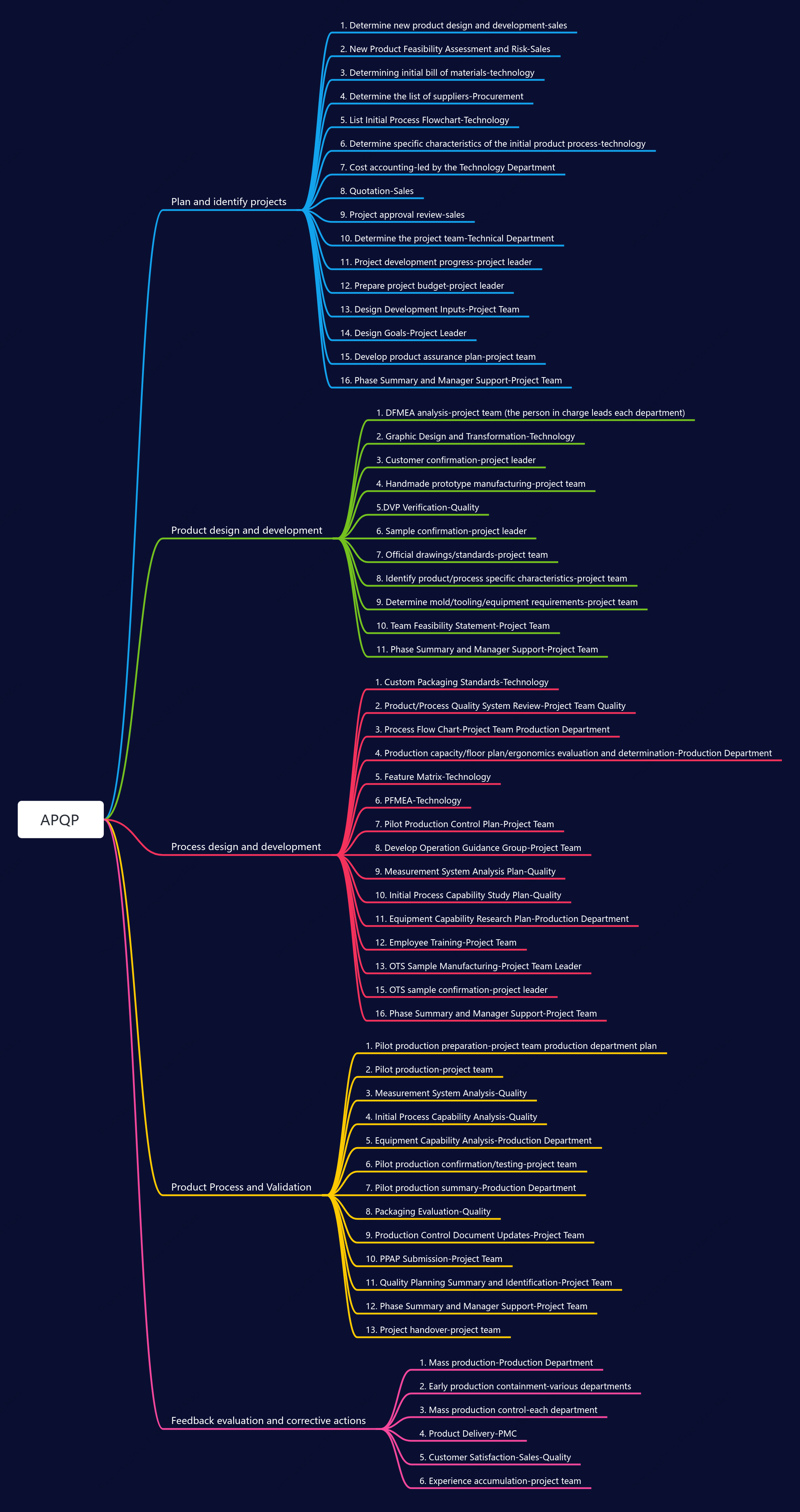 APQP Development Process