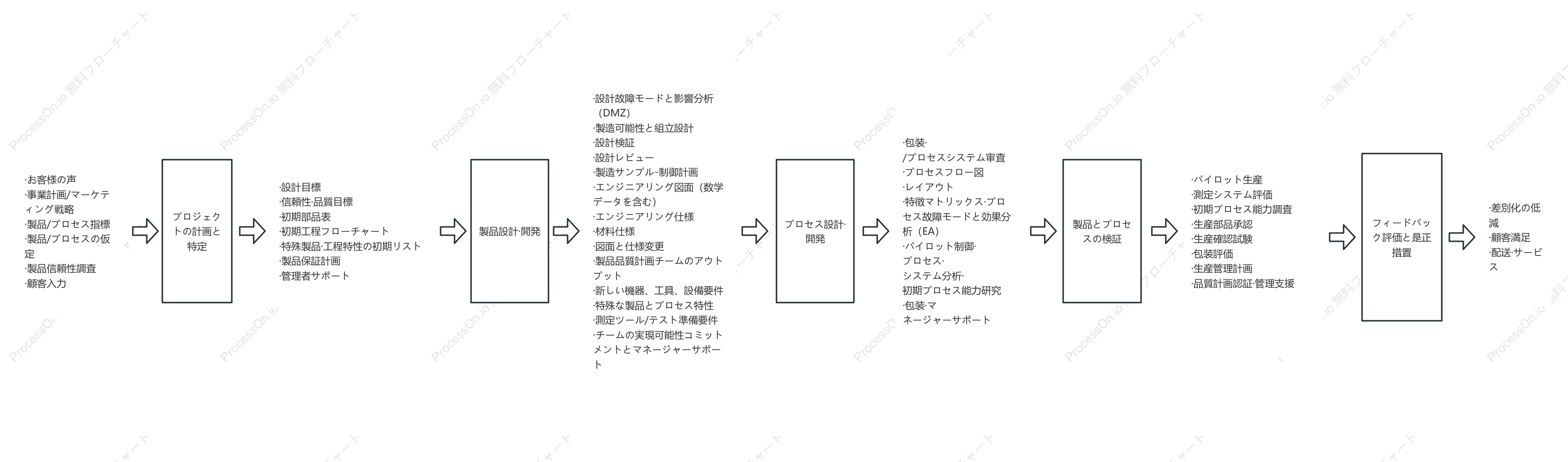各ステージのAPQP入力・出力モデル