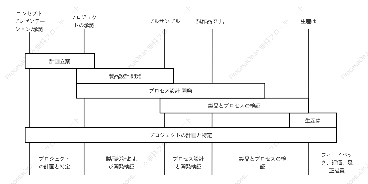 APQPステージ