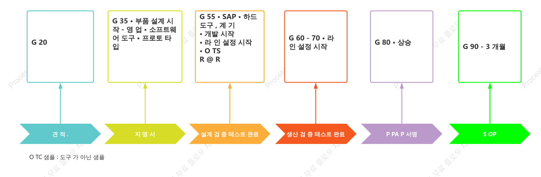 APQP 템플릿