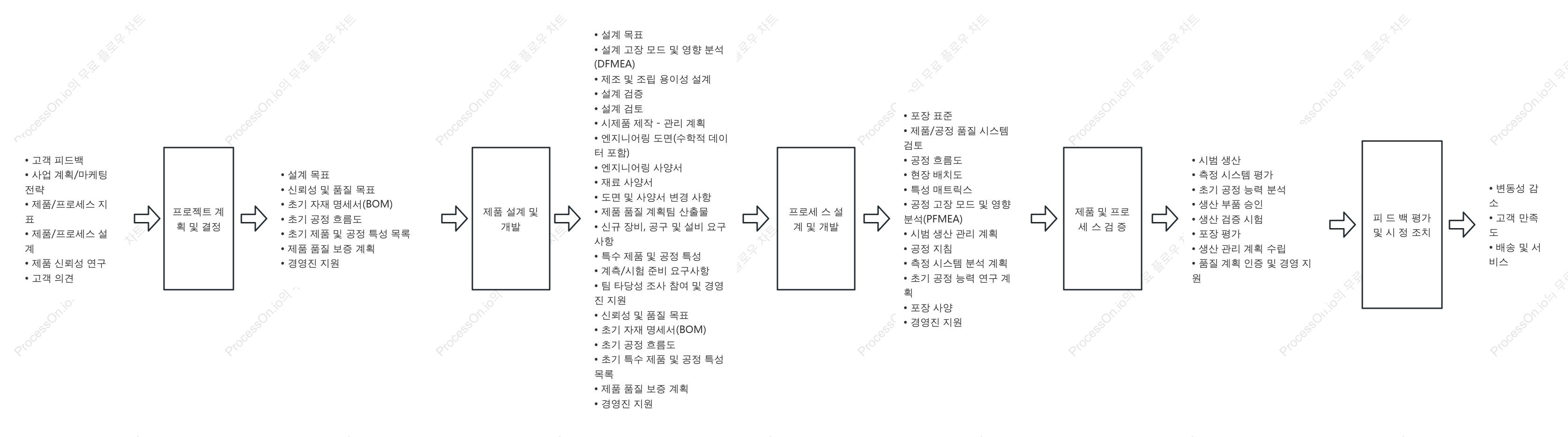각 단계별 APQP 입력 및 출력 모델