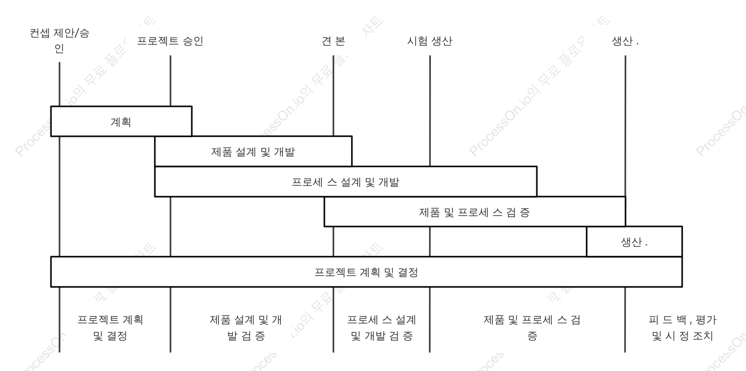 APQP 단계