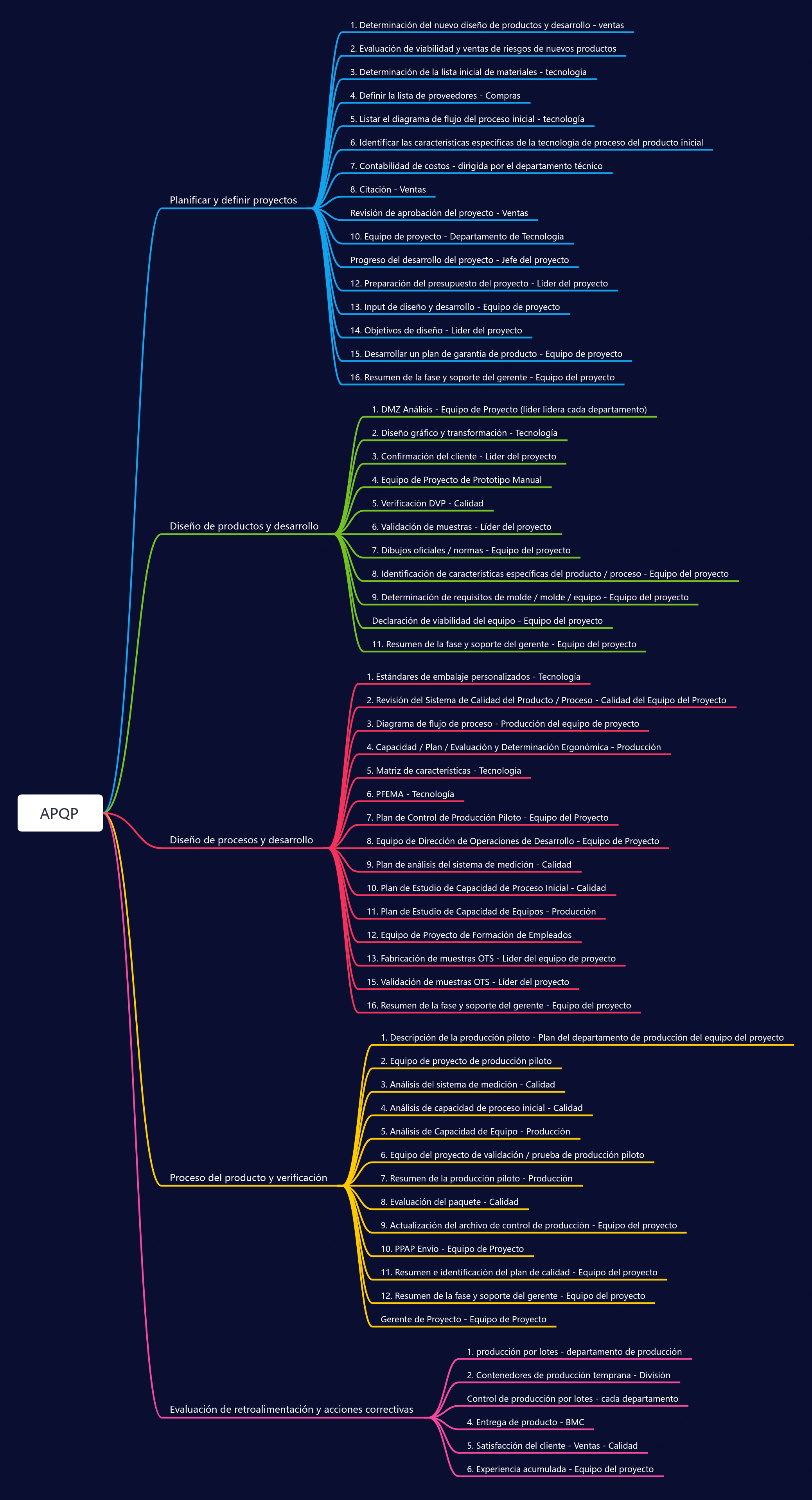 Proceso de desarrollo APQP
