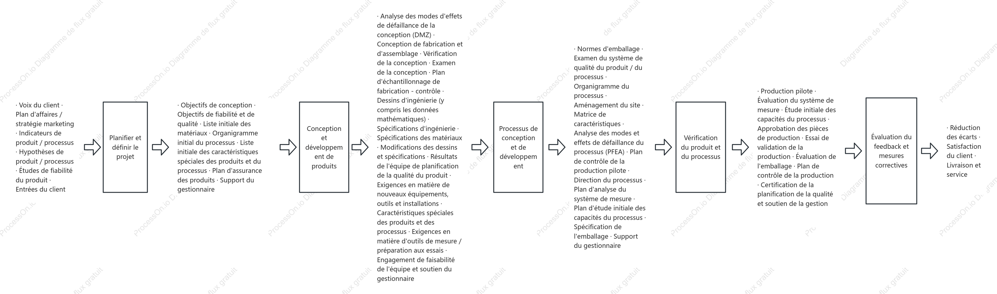 Modèles d'entrée et de sortie APQP pour chaque étape
