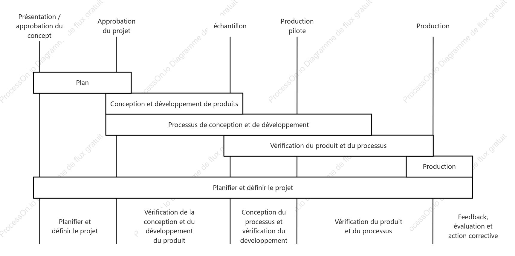 Étapes APQP