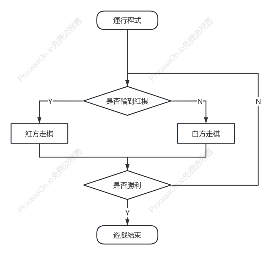棋類遊戲程式流程圖
