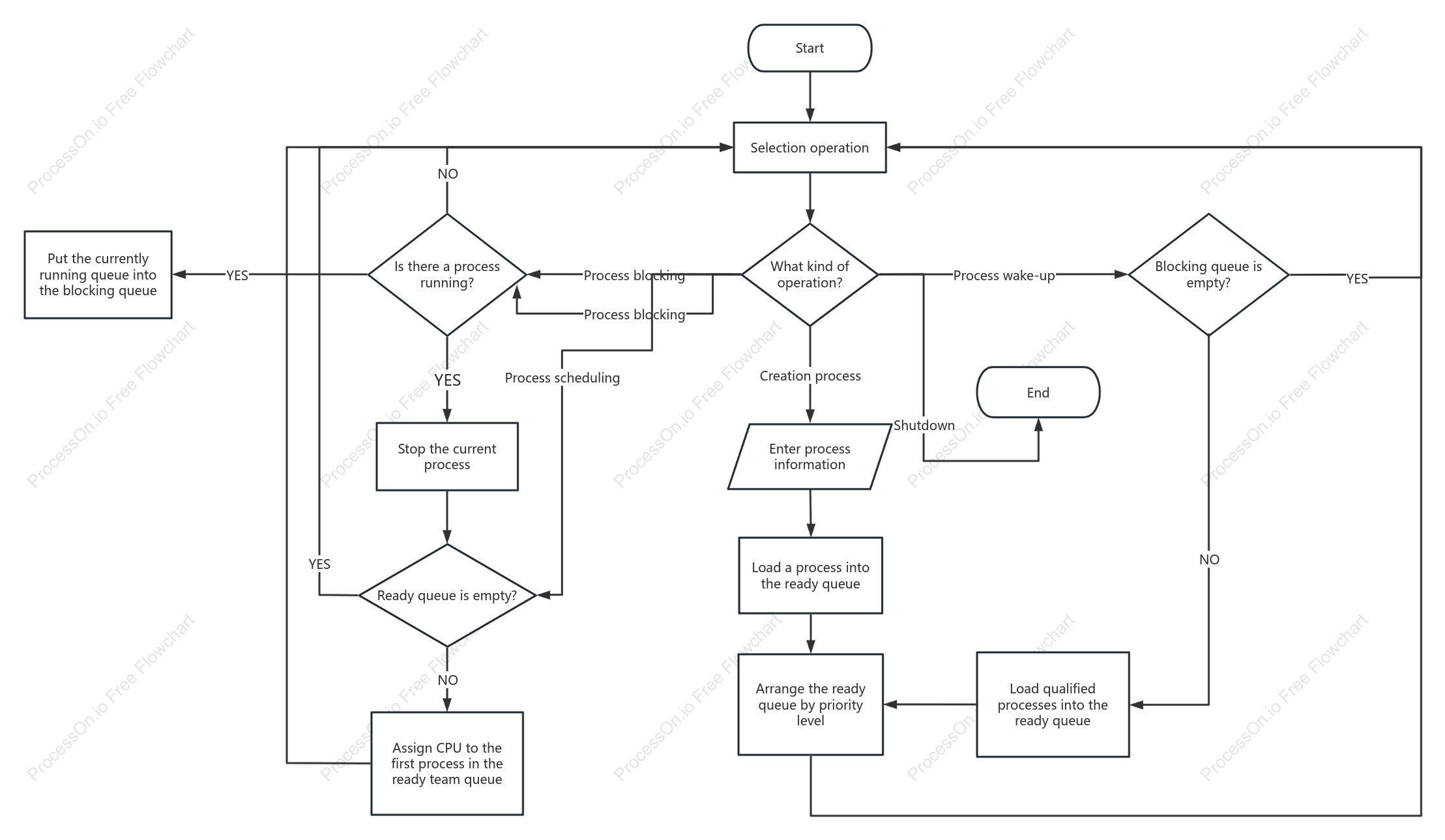 Process Management Program Flowchart