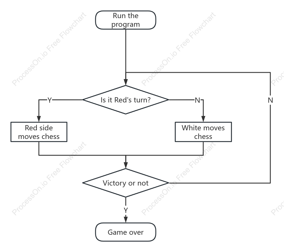 Board Game Program Flowchart