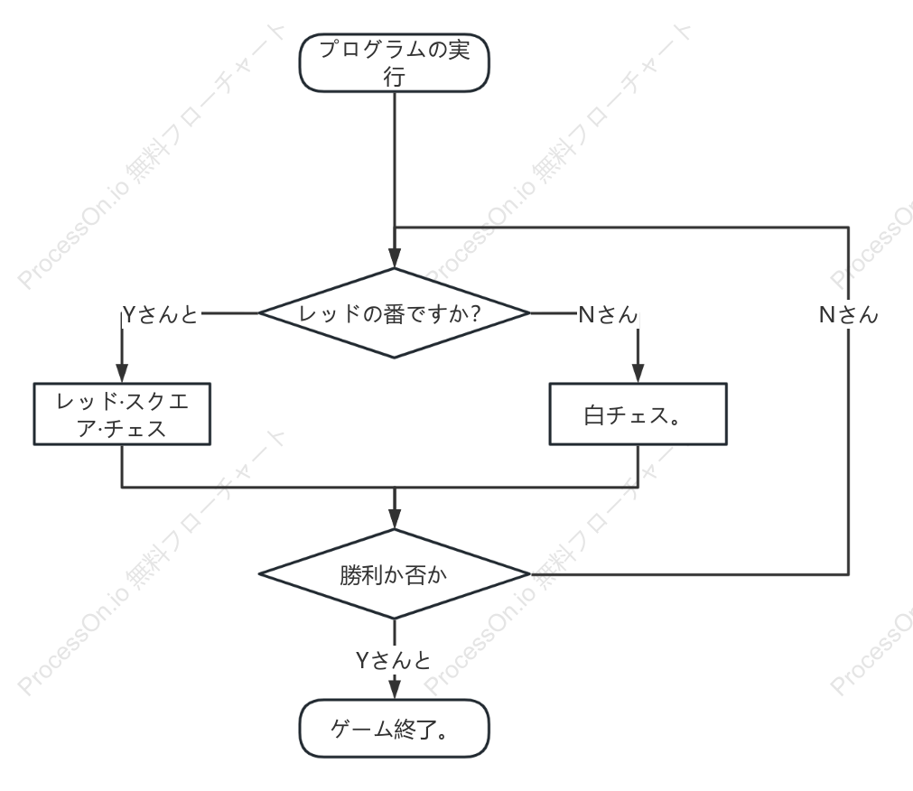 ボードゲームプログラムフローチャート