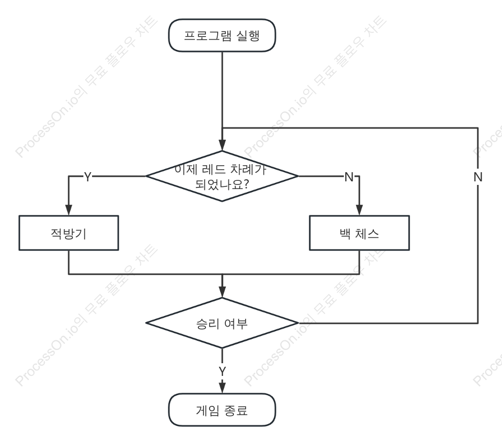보드 게임 프로그램 흐름도