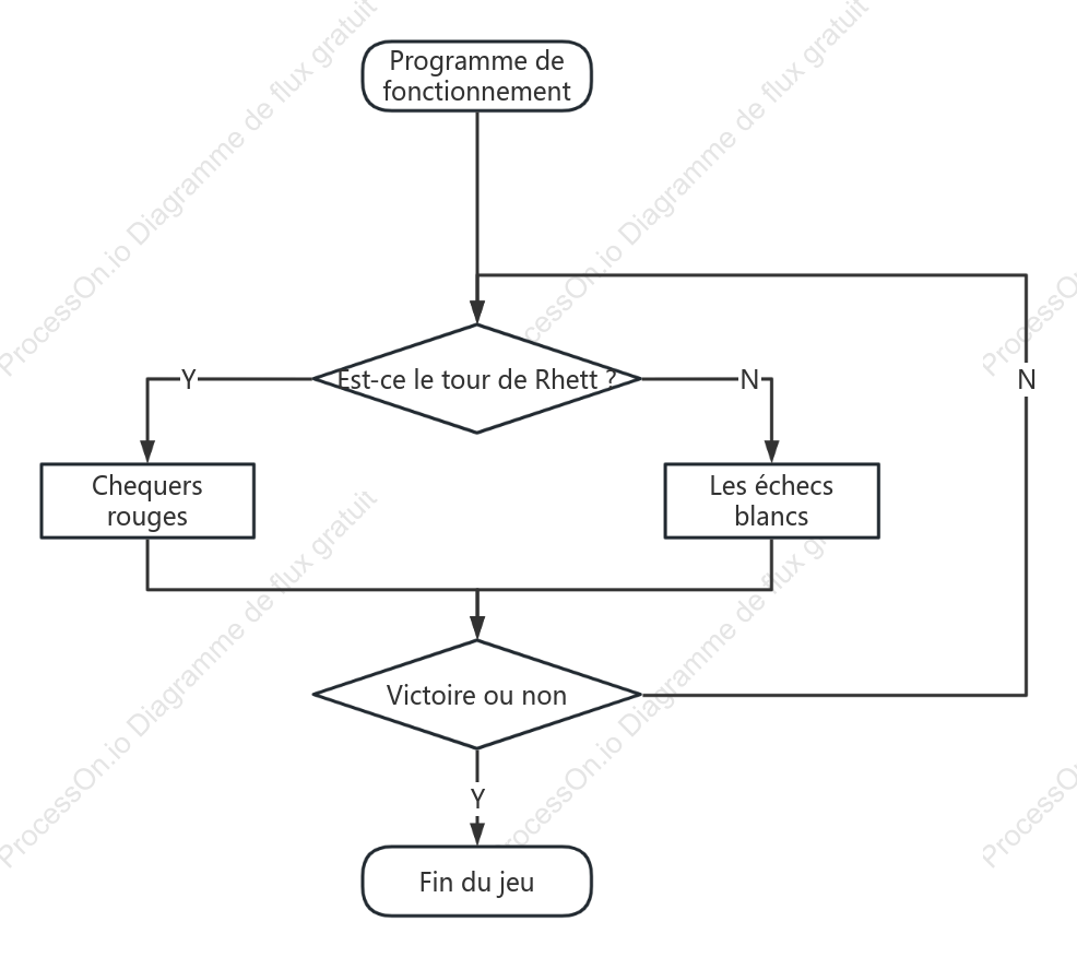 Organigramme d'un programme de jeu de société