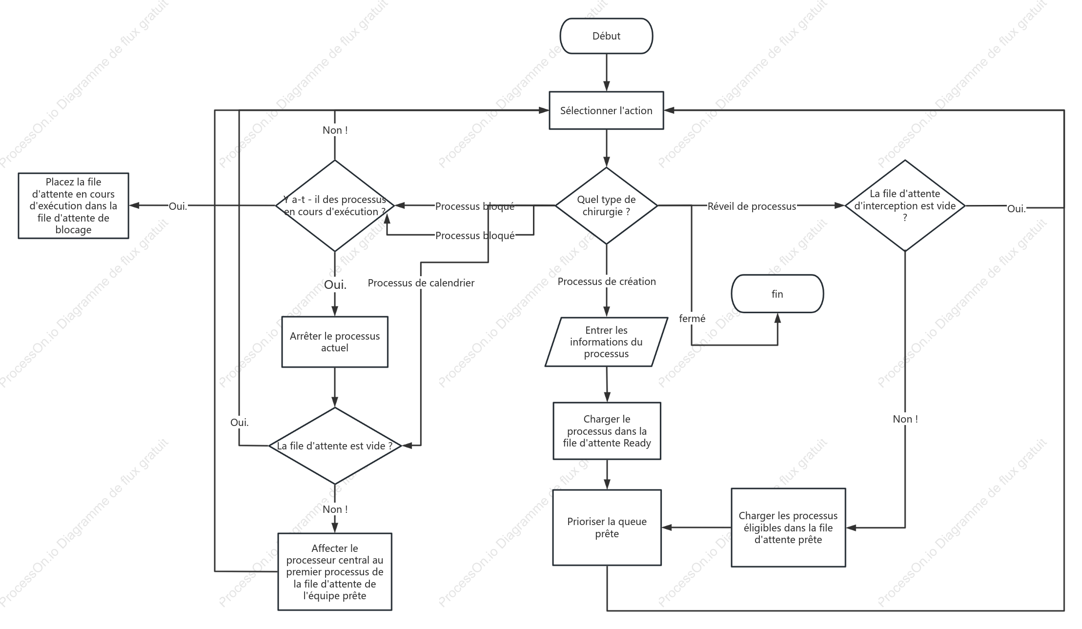 Organigramme d'un programme de gestion des processus