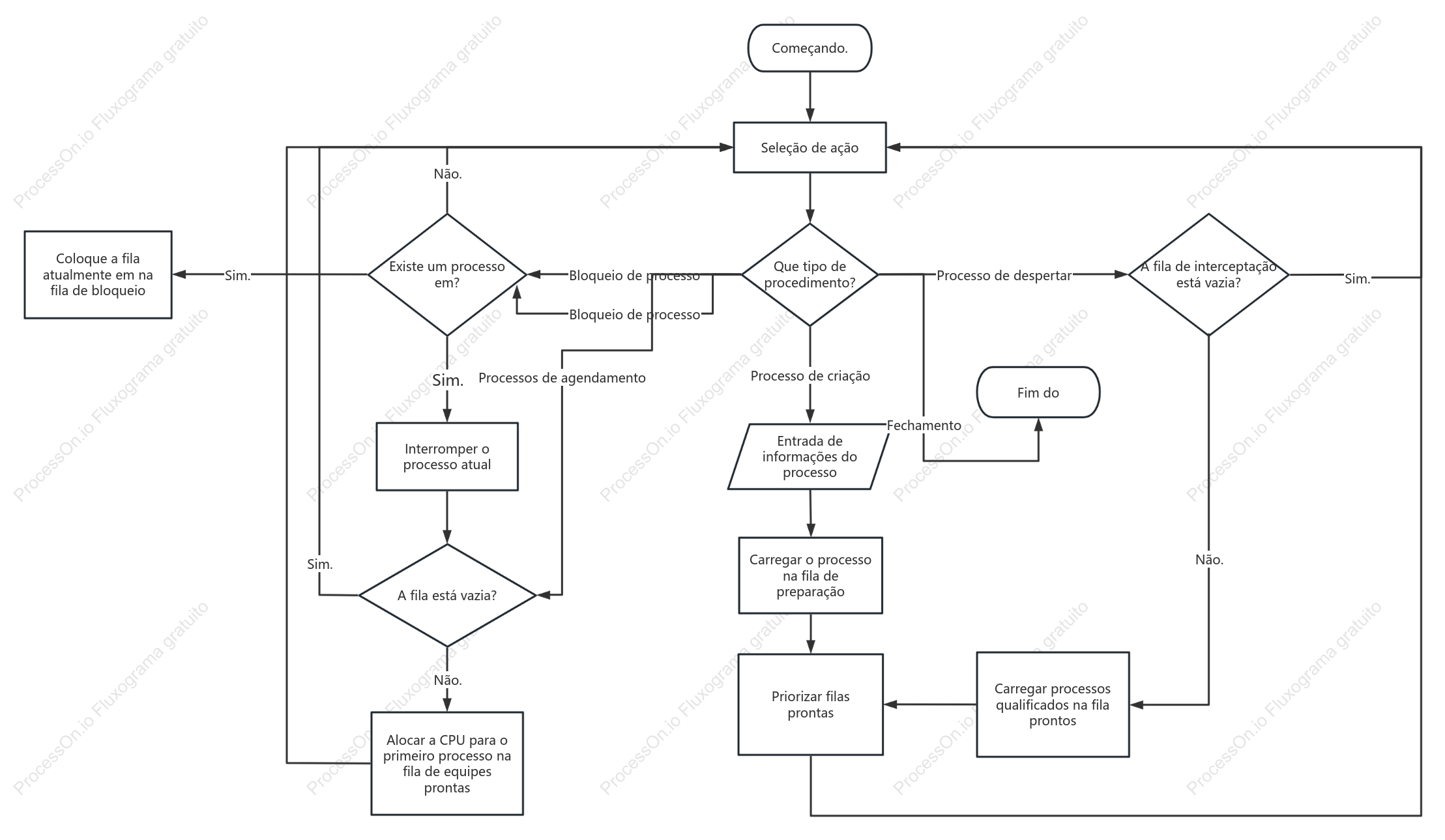 Fluxograma do Programa de Gerenciamento de Processos