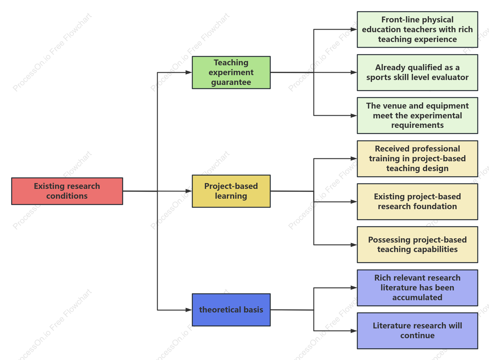 Teaching Research Structure