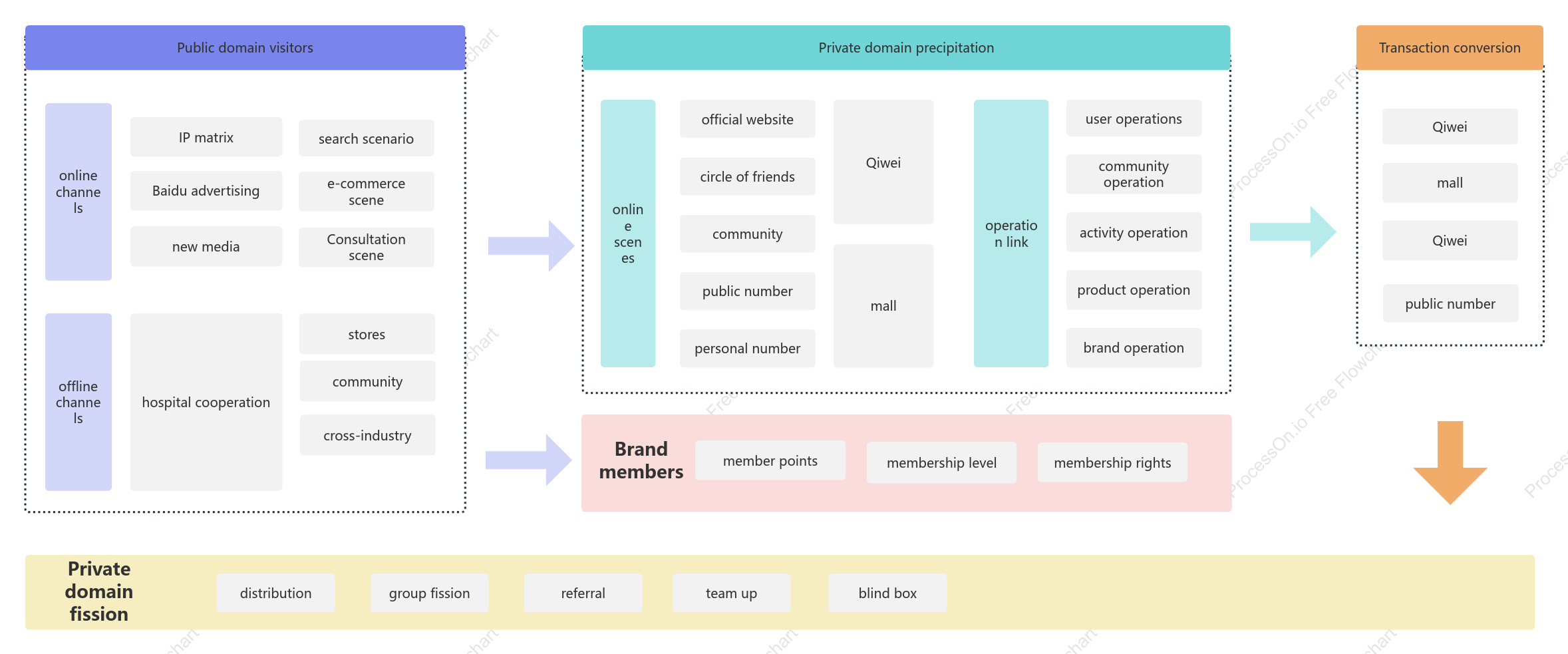 Healthcare Industry - Overall Private Domain Operation System