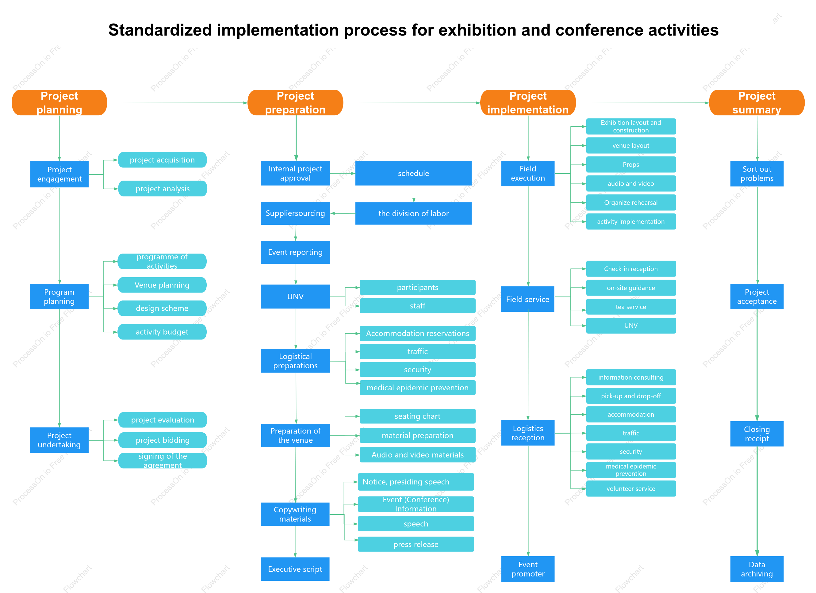 Exhibition and Conference Event Execution Process