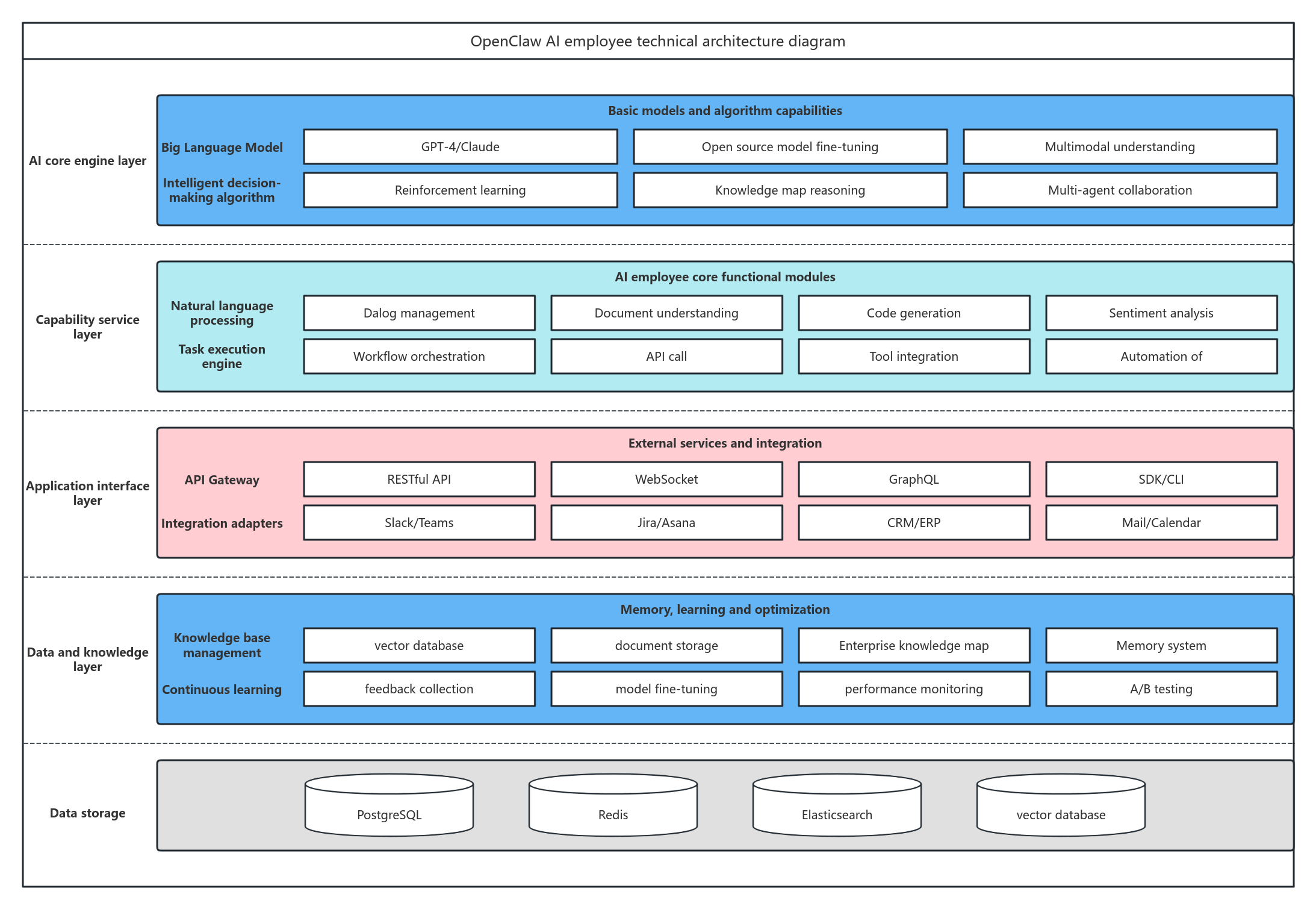 OpenClaw AI Employee Technical Architecture Diagram