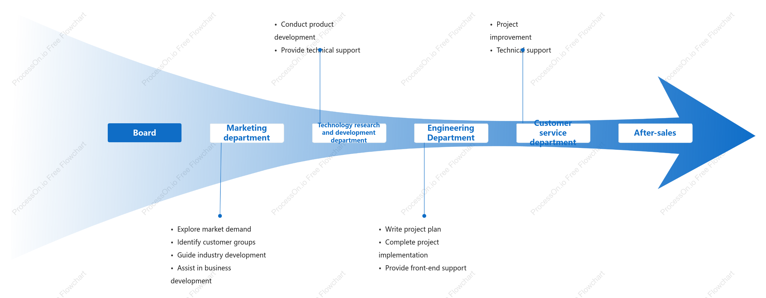 Company organizational structure and functions