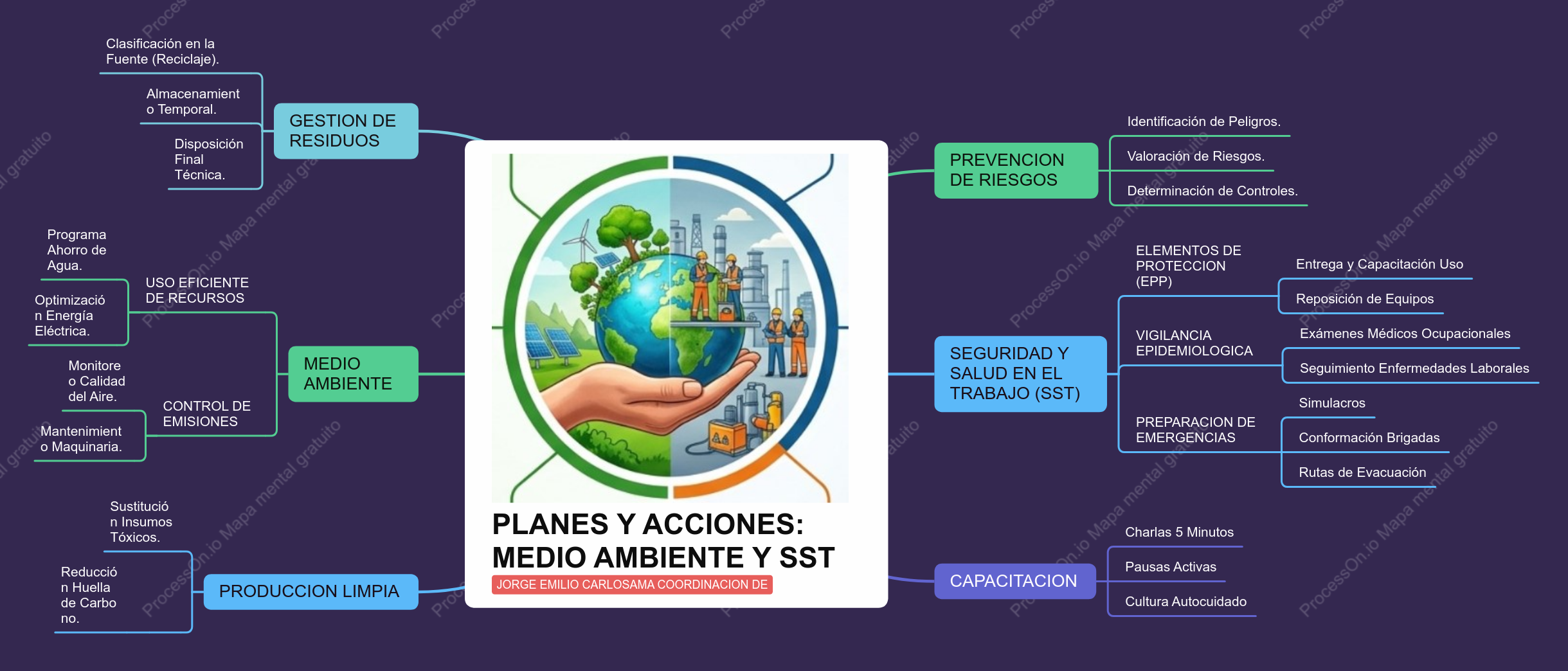 Evidencia GA5-220601501-AA3-EV01. Mapa mental respecto a los planes y acciones establecidos  en medio ambiente y SST.