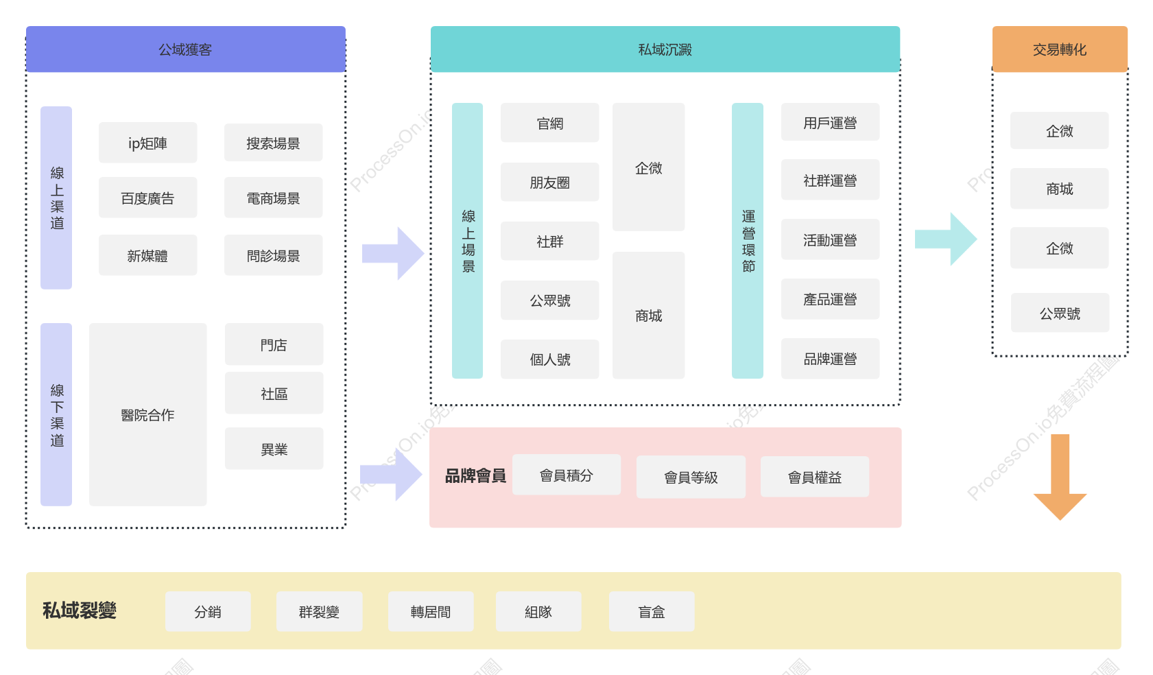 醫療健康產業-私域營運體系全域