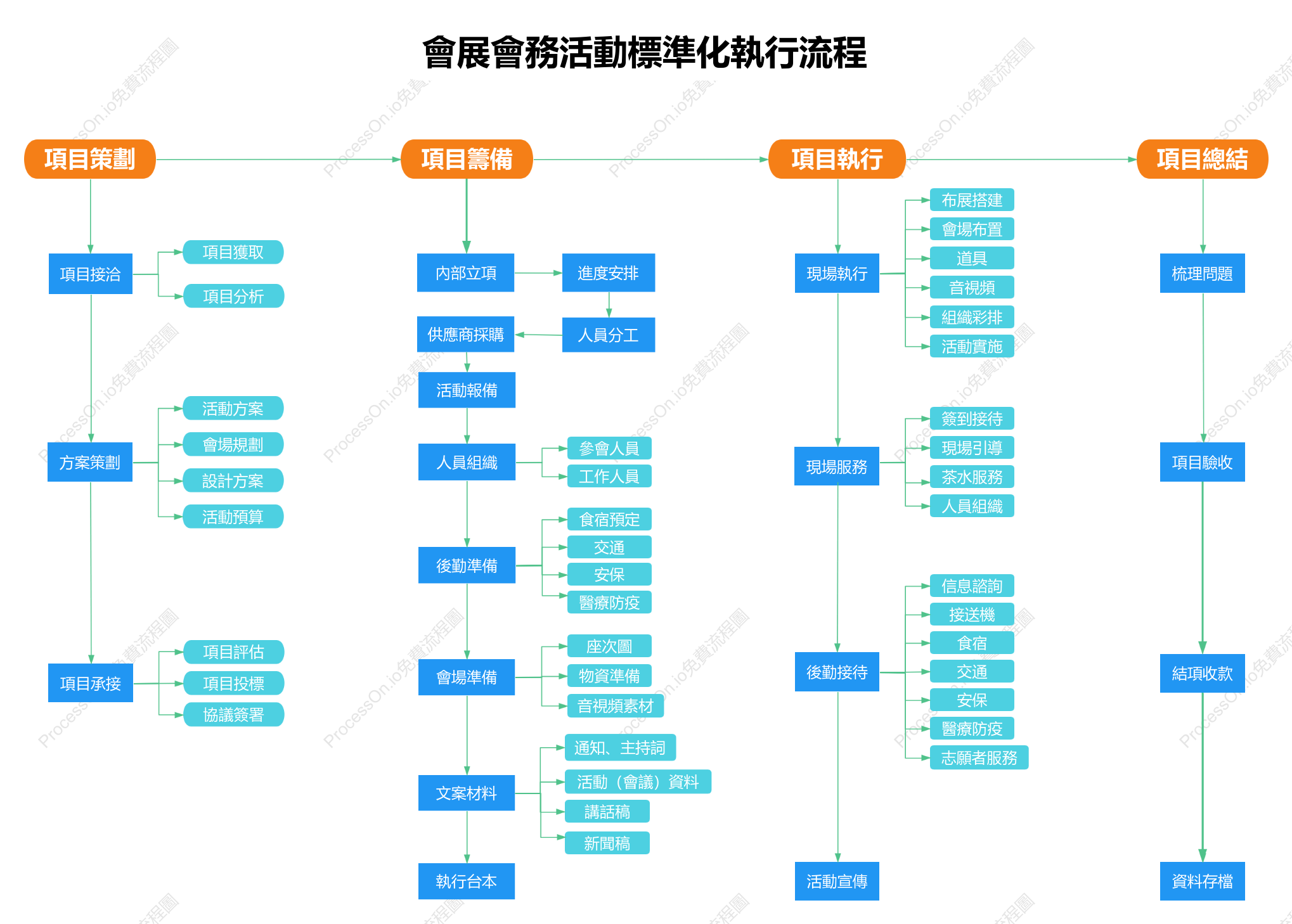 會展會務活動執行流程