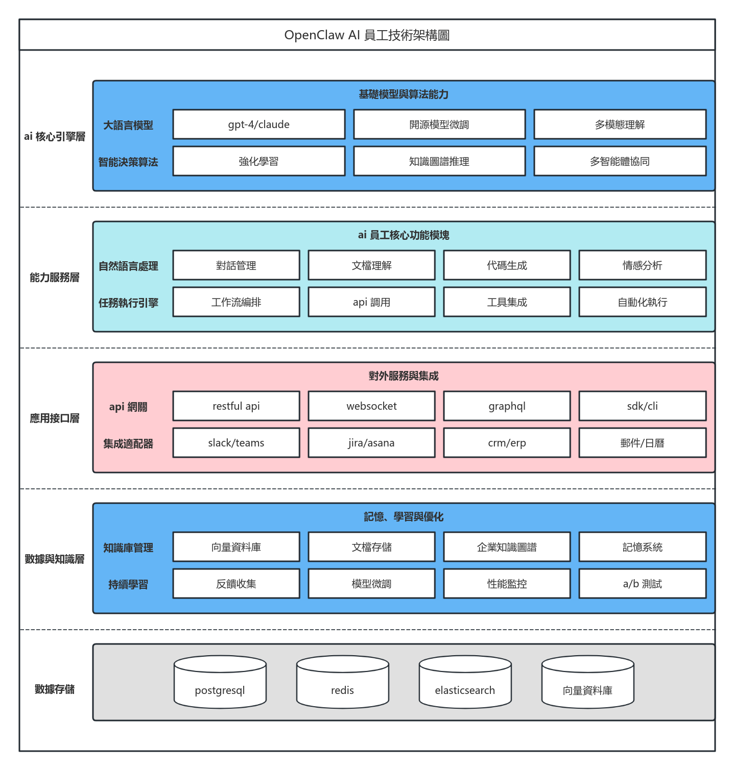 OpenClaw AI 員工技術架構圖