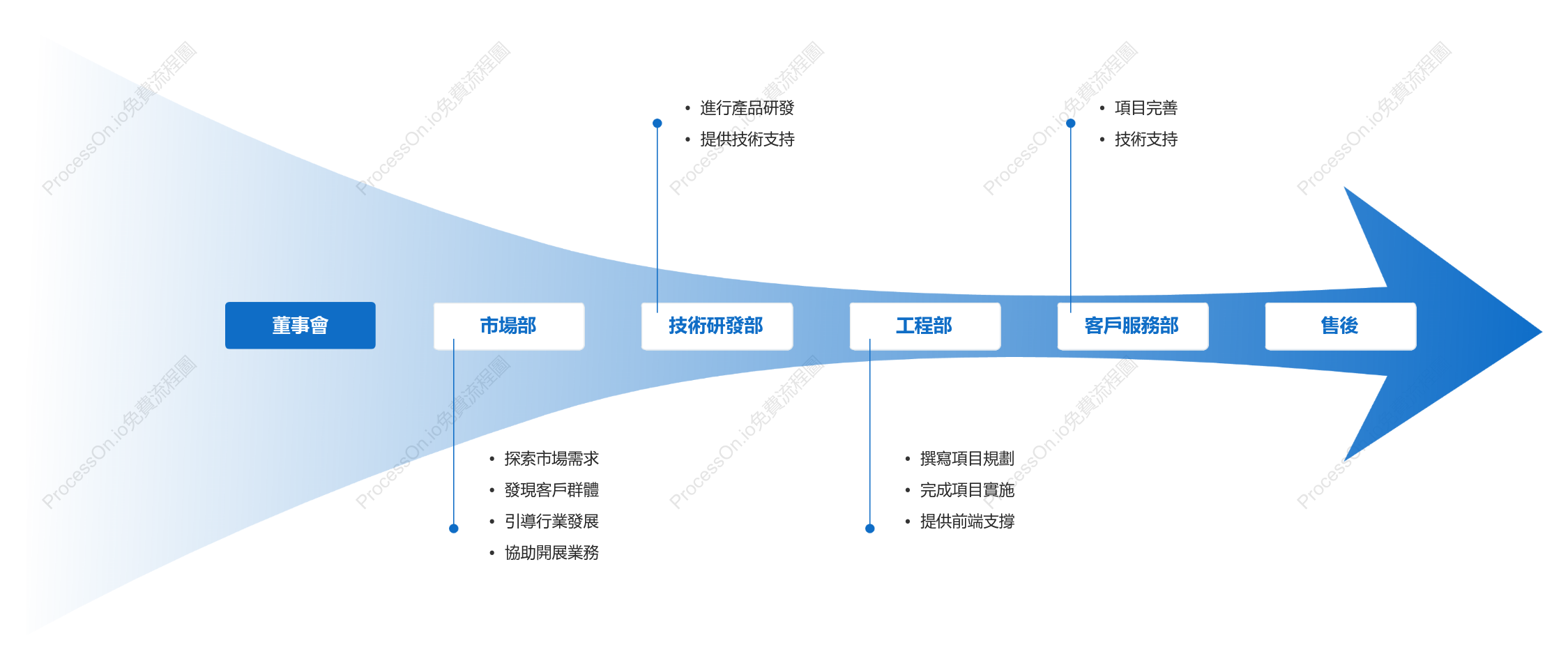 公司組織架構及其職能
